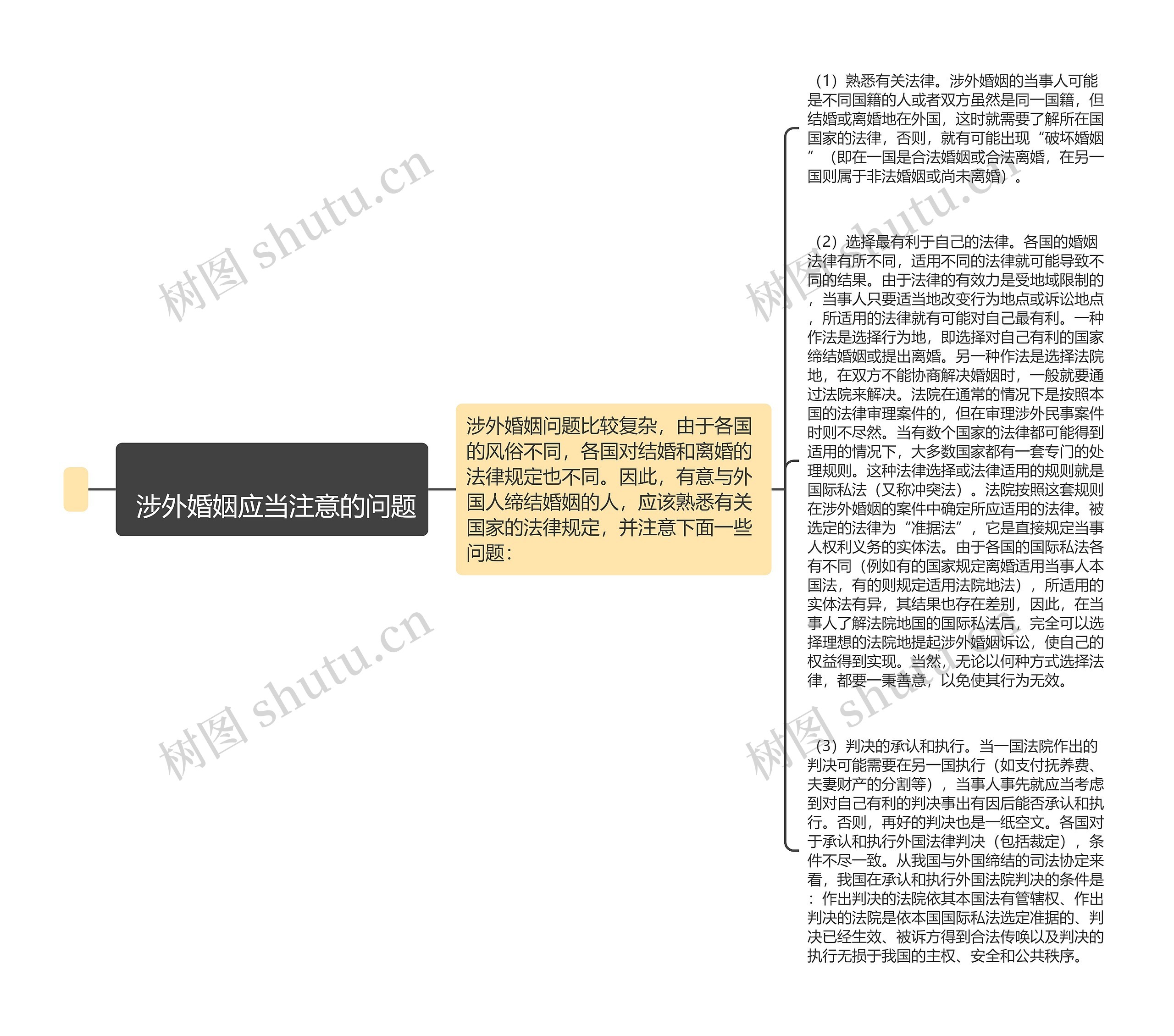 
	涉外婚姻应当注意的问题思维导图