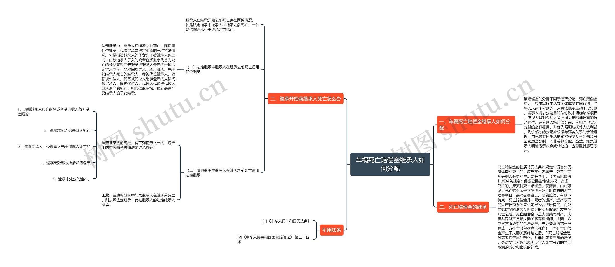 车祸死亡赔偿金继承人如何分配思维导图