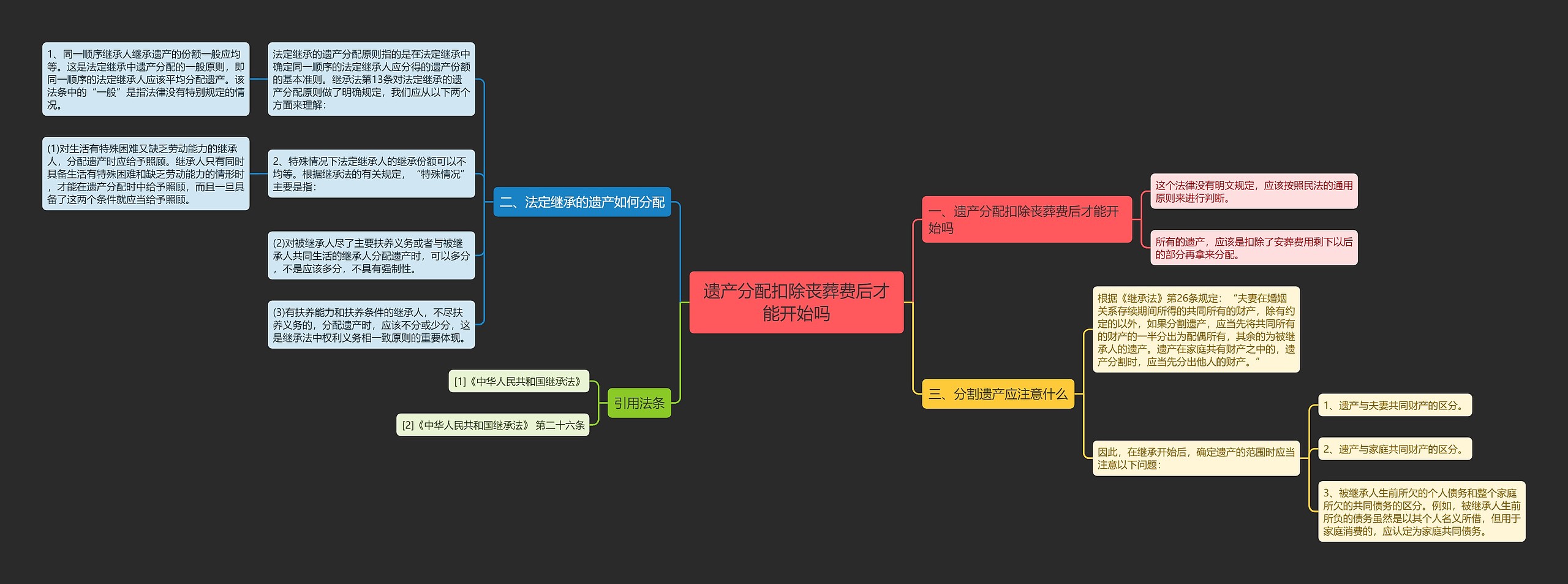 遗产分配扣除丧葬费后才能开始吗思维导图