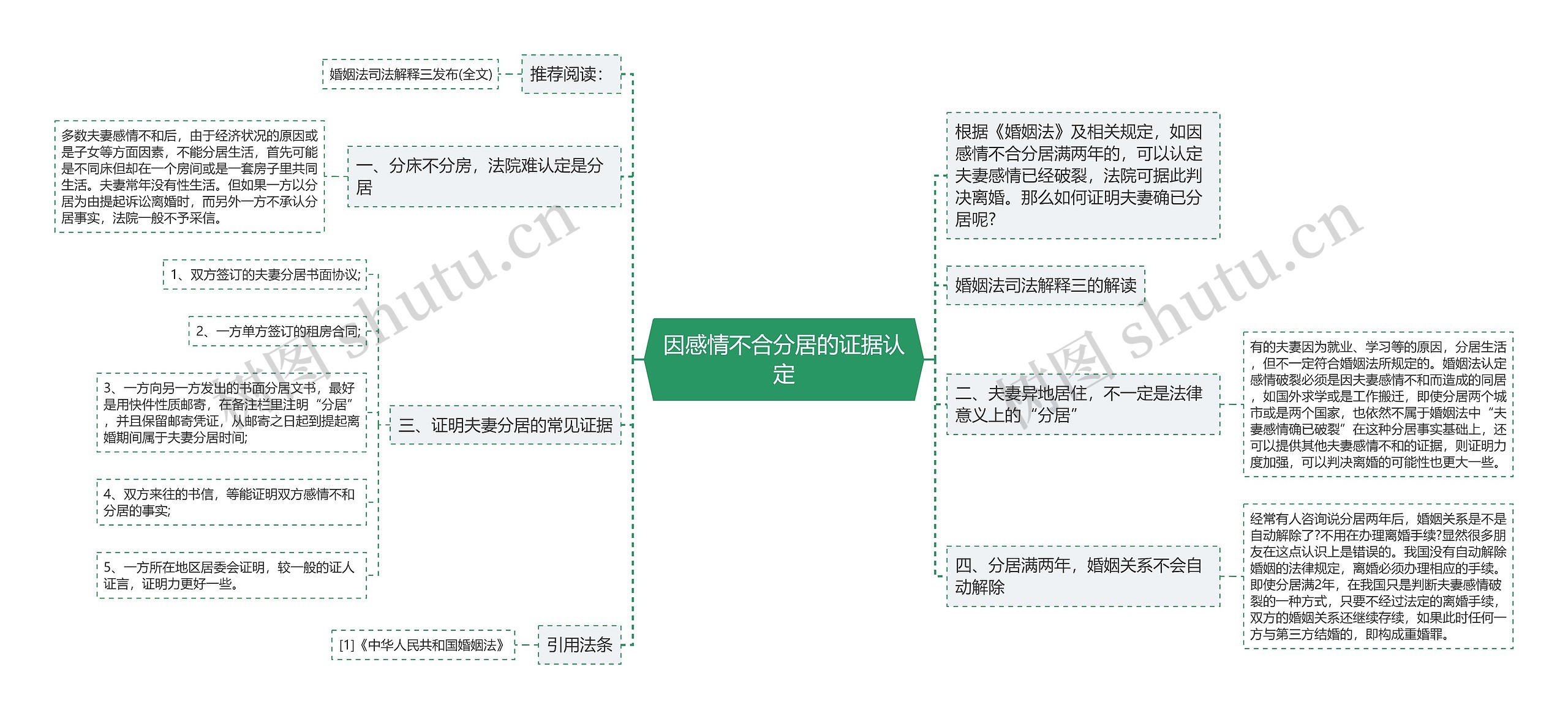 因感情不合分居的证据认定
