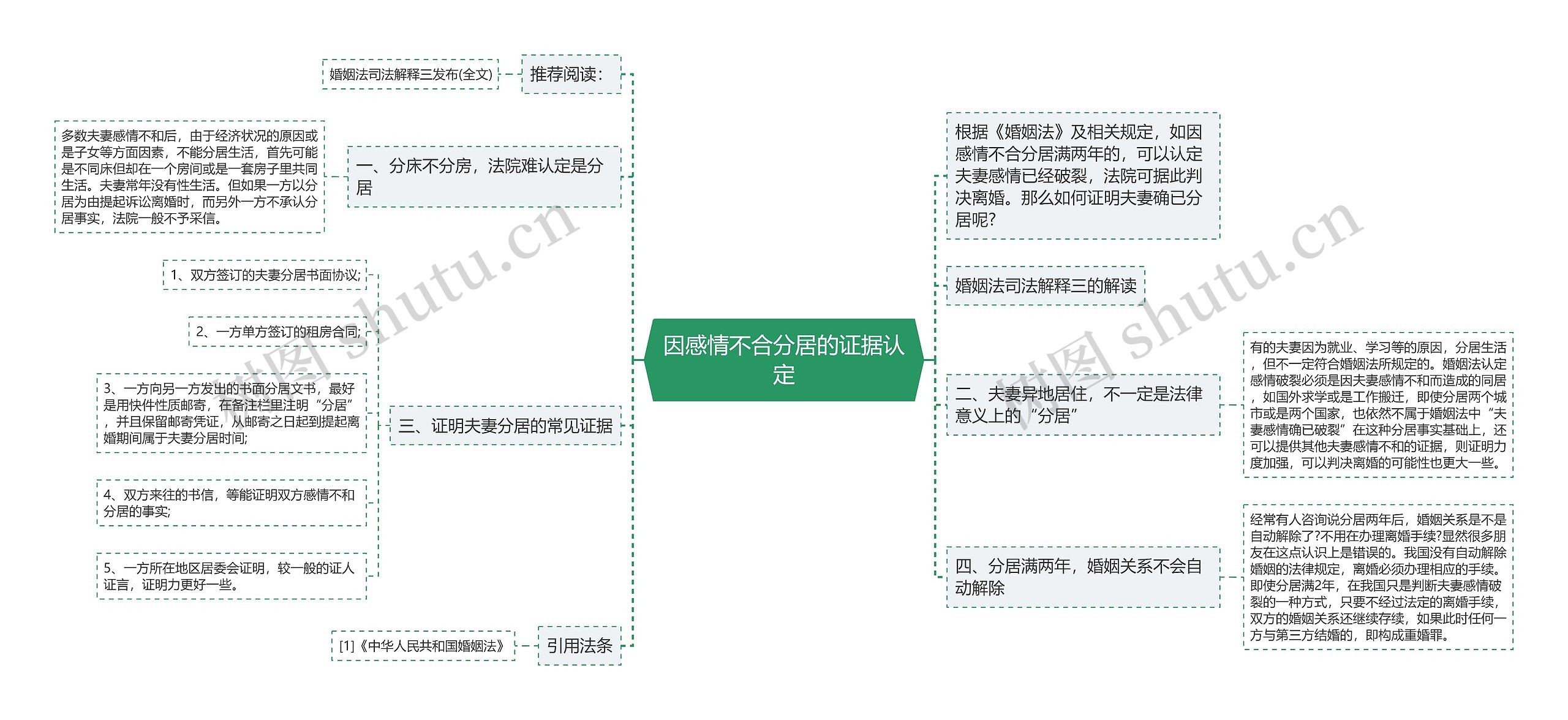 因感情不合分居的证据认定思维导图