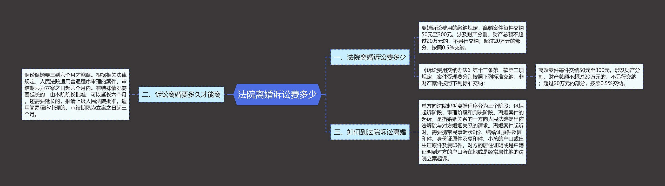 法院离婚诉讼费多少思维导图