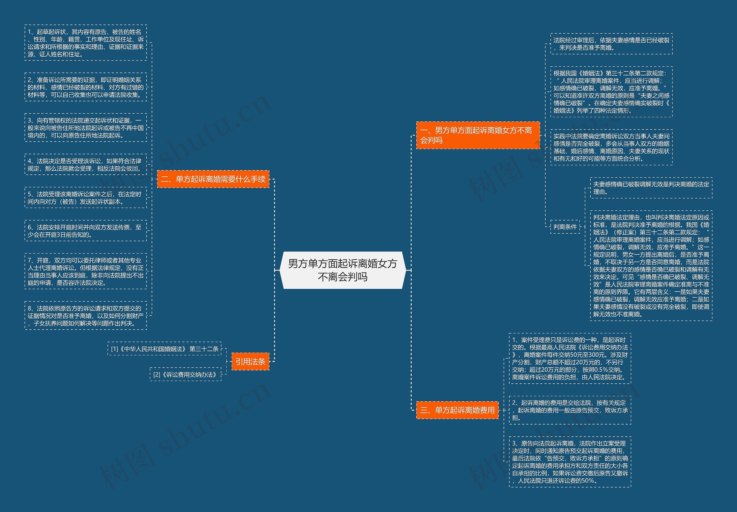 男方单方面起诉离婚女方不离会判吗思维导图