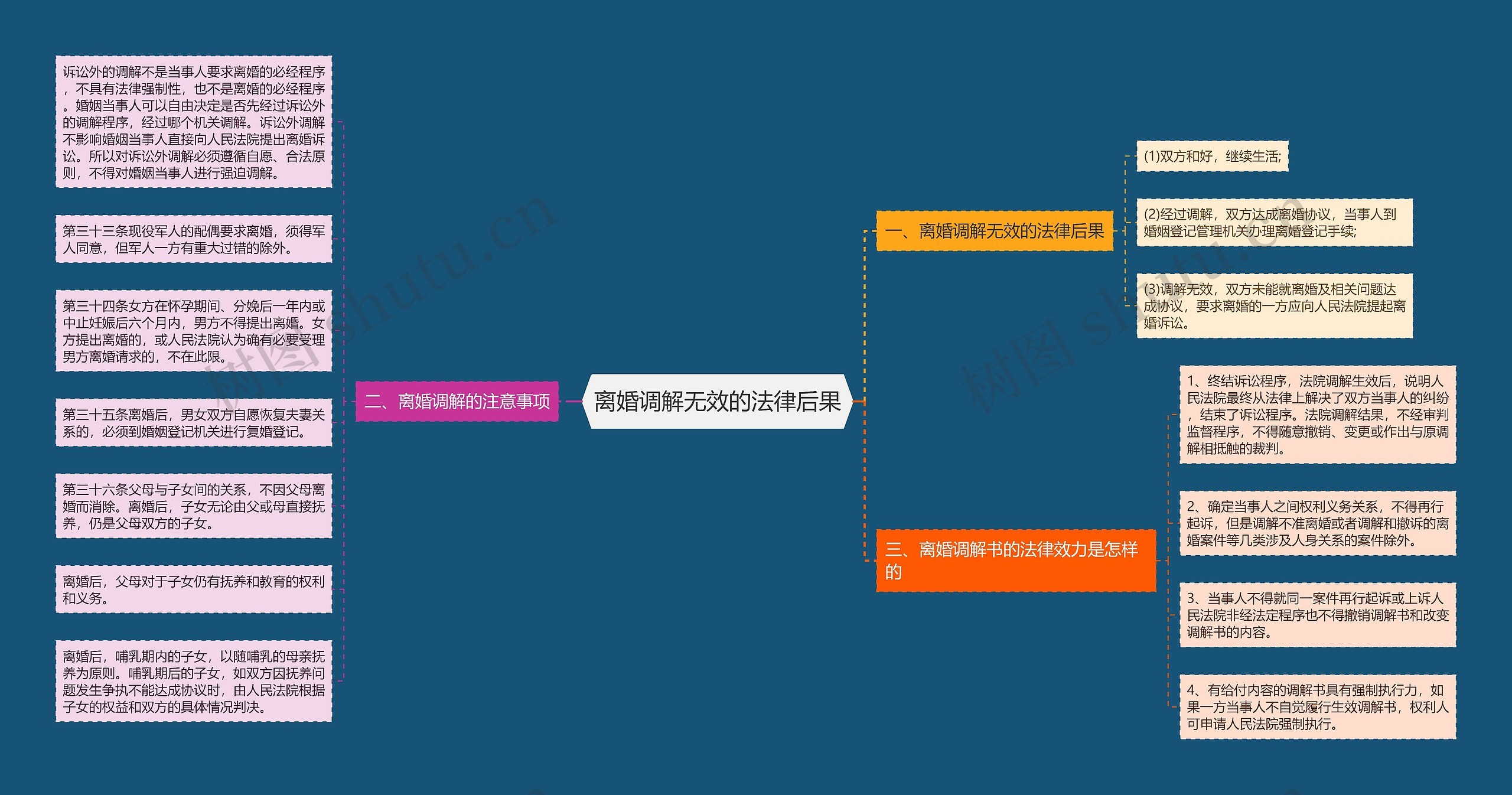 离婚调解无效的法律后果思维导图