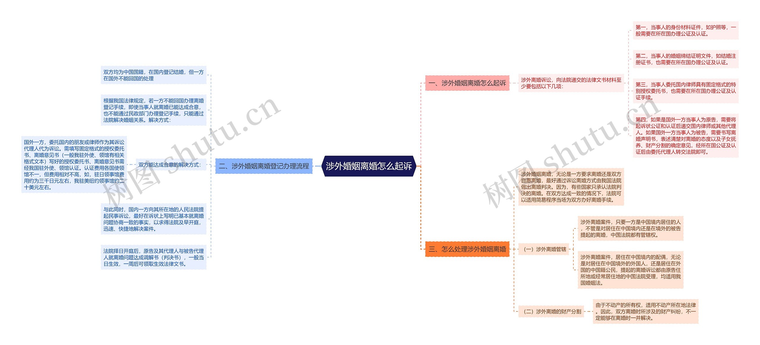 涉外婚姻离婚怎么起诉思维导图