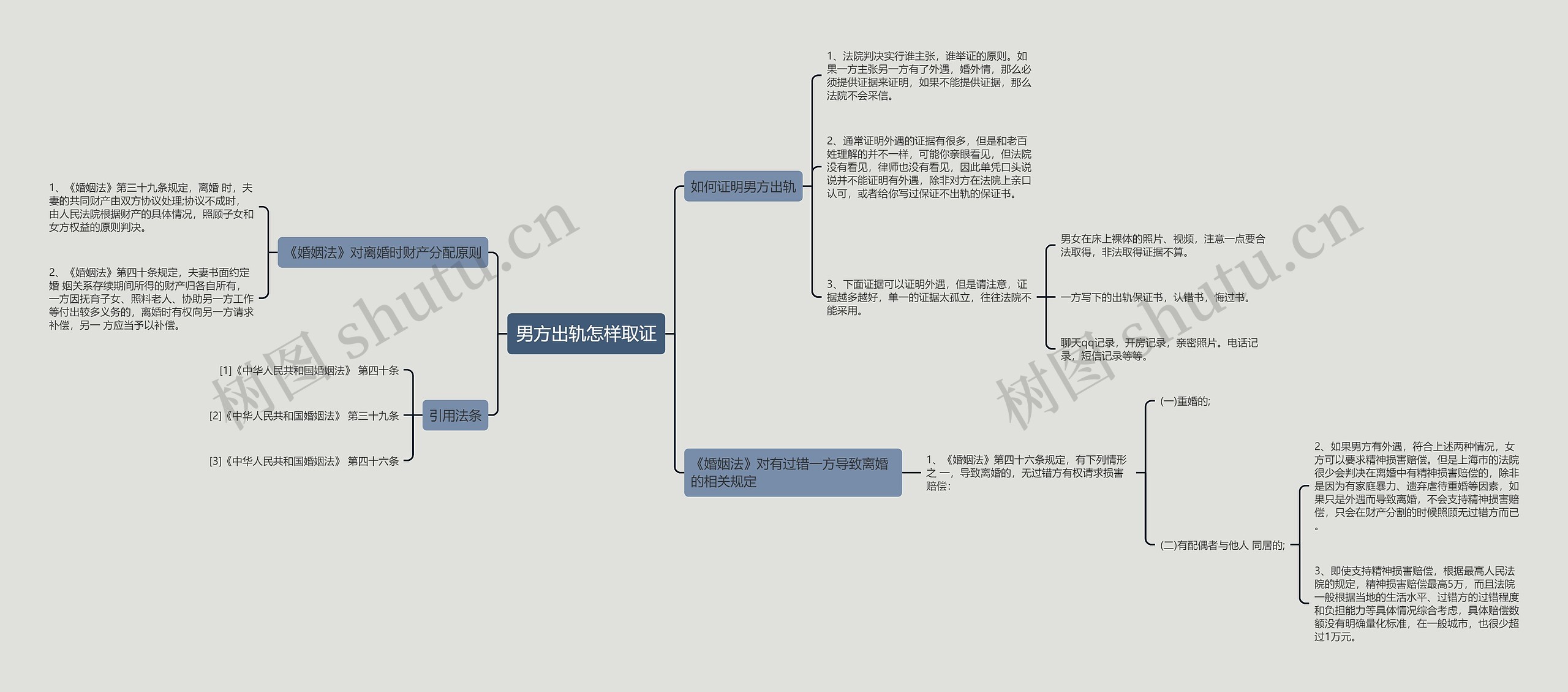 男方出轨怎样取证思维导图