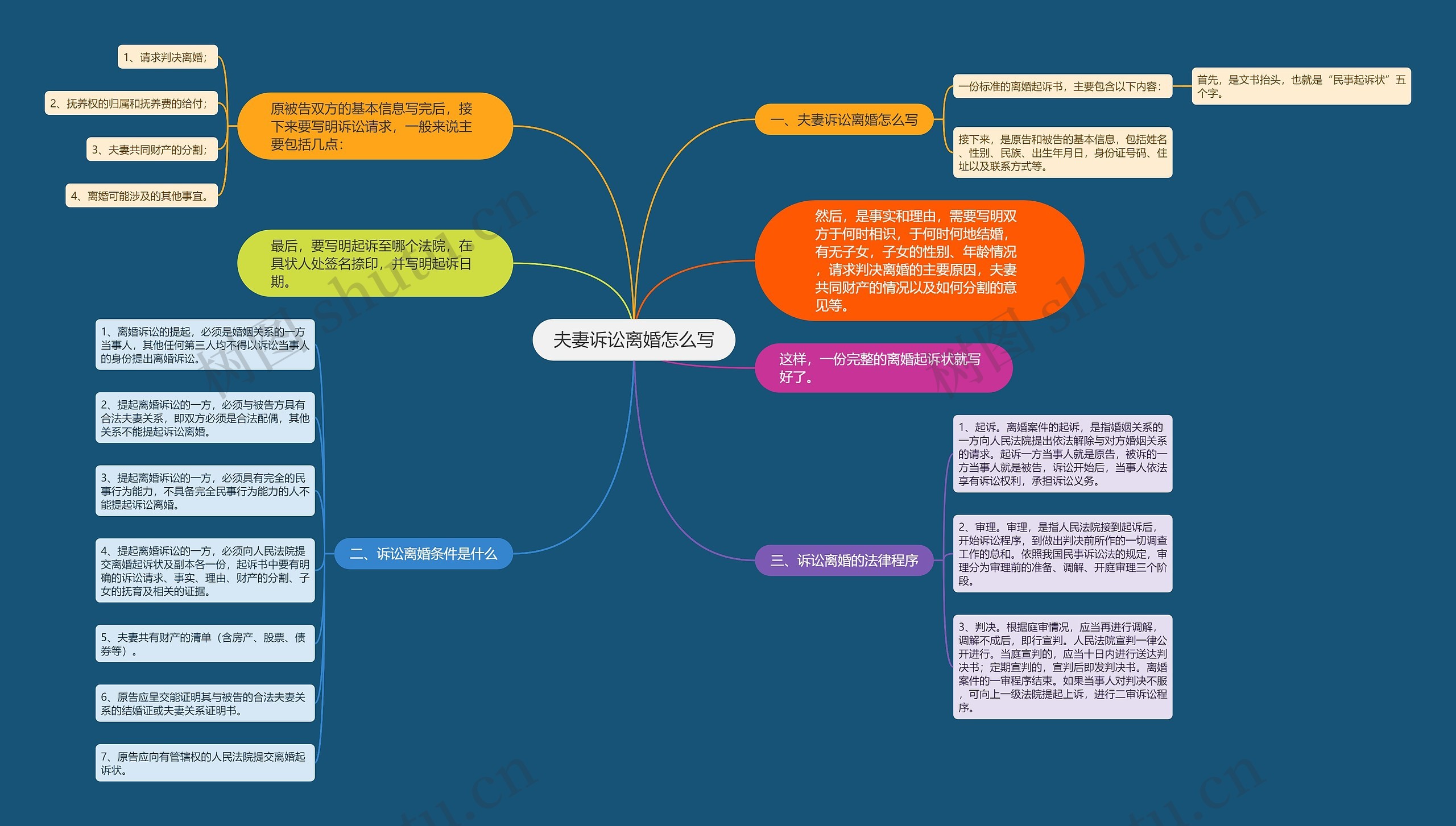 夫妻诉讼离婚怎么写思维导图