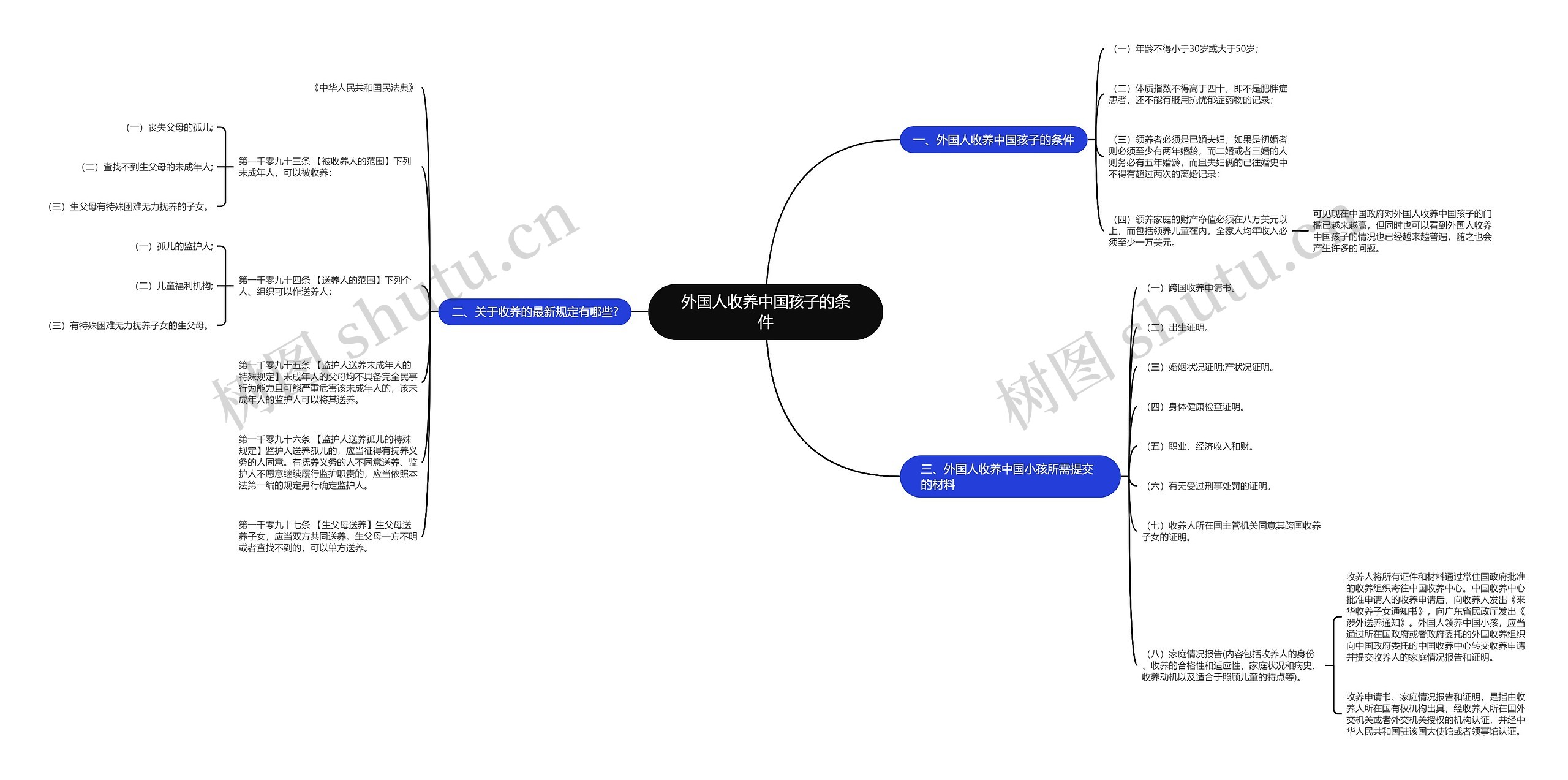 外国人收养中国孩子的条件思维导图