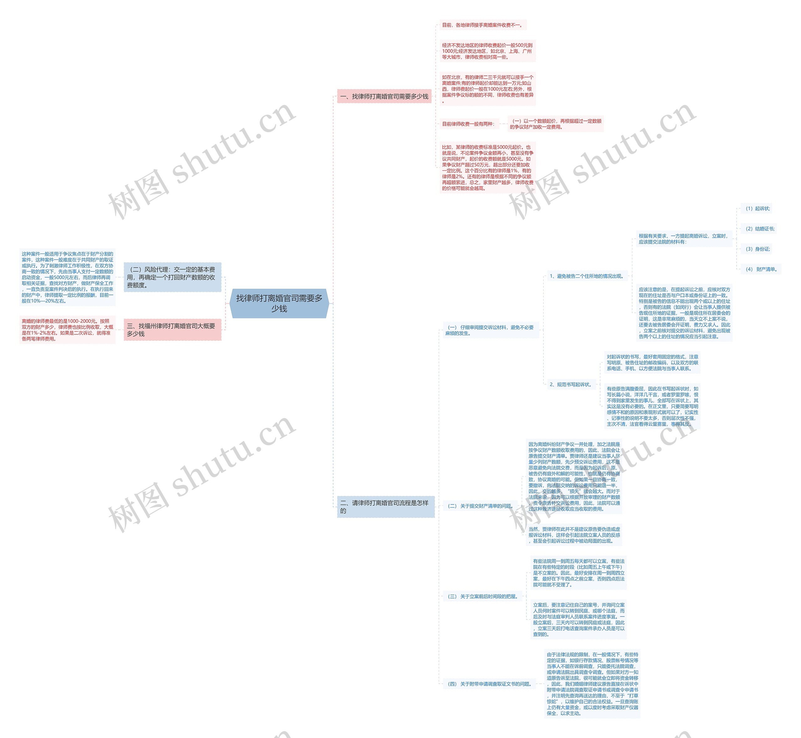 找律师打离婚官司需要多少钱思维导图