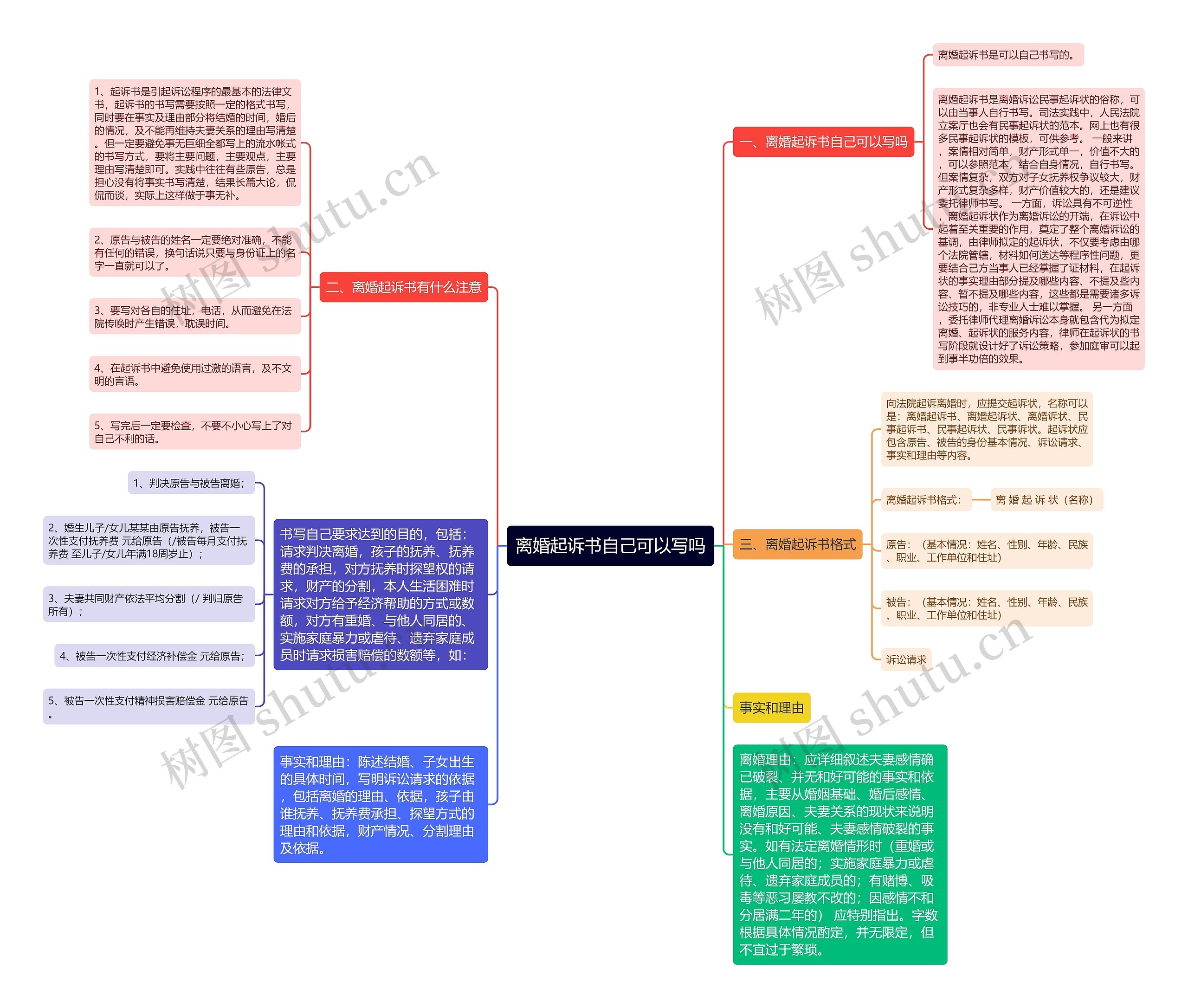 离婚起诉书自己可以写吗思维导图