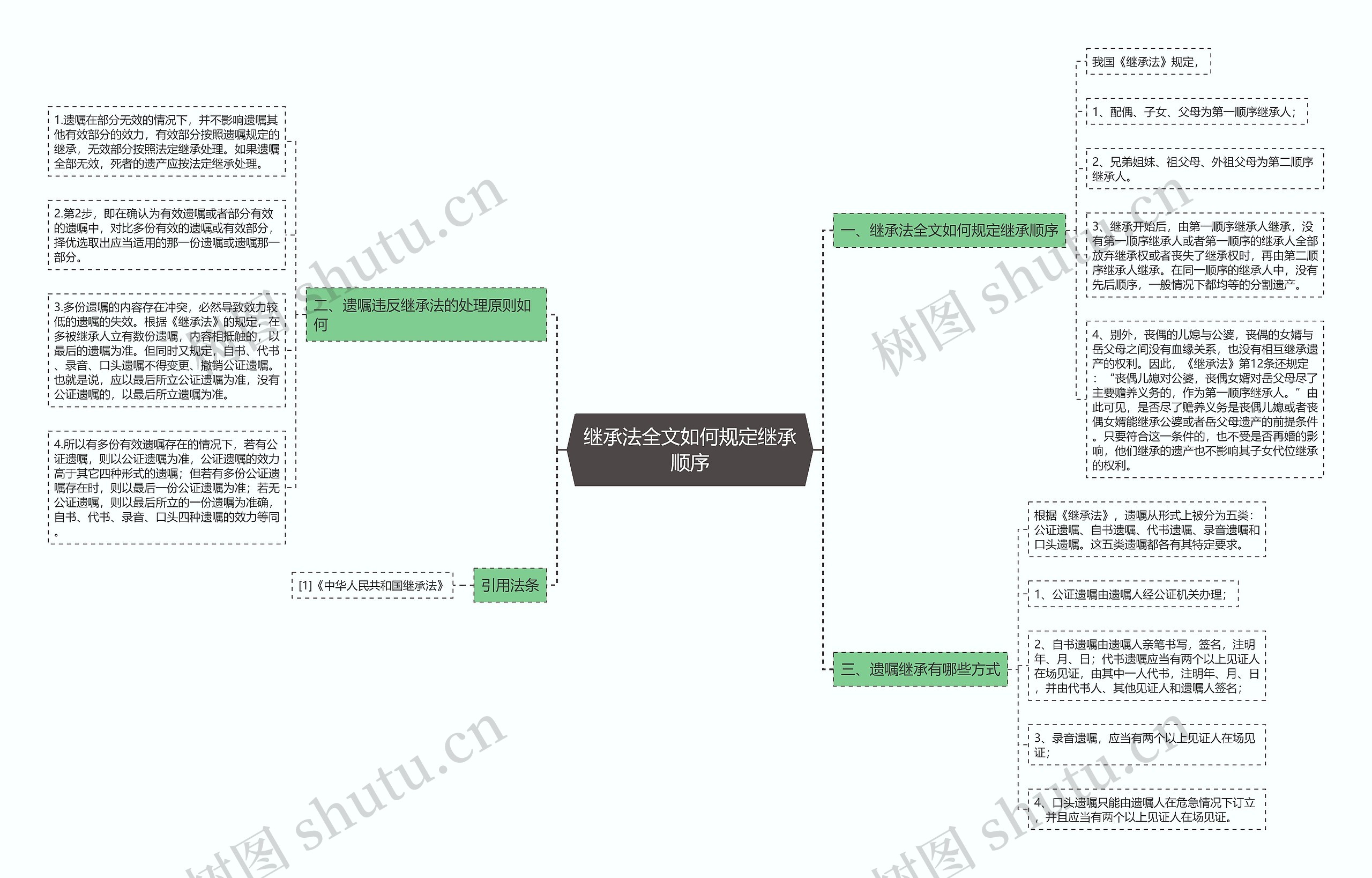 继承法全文如何规定继承顺序思维导图