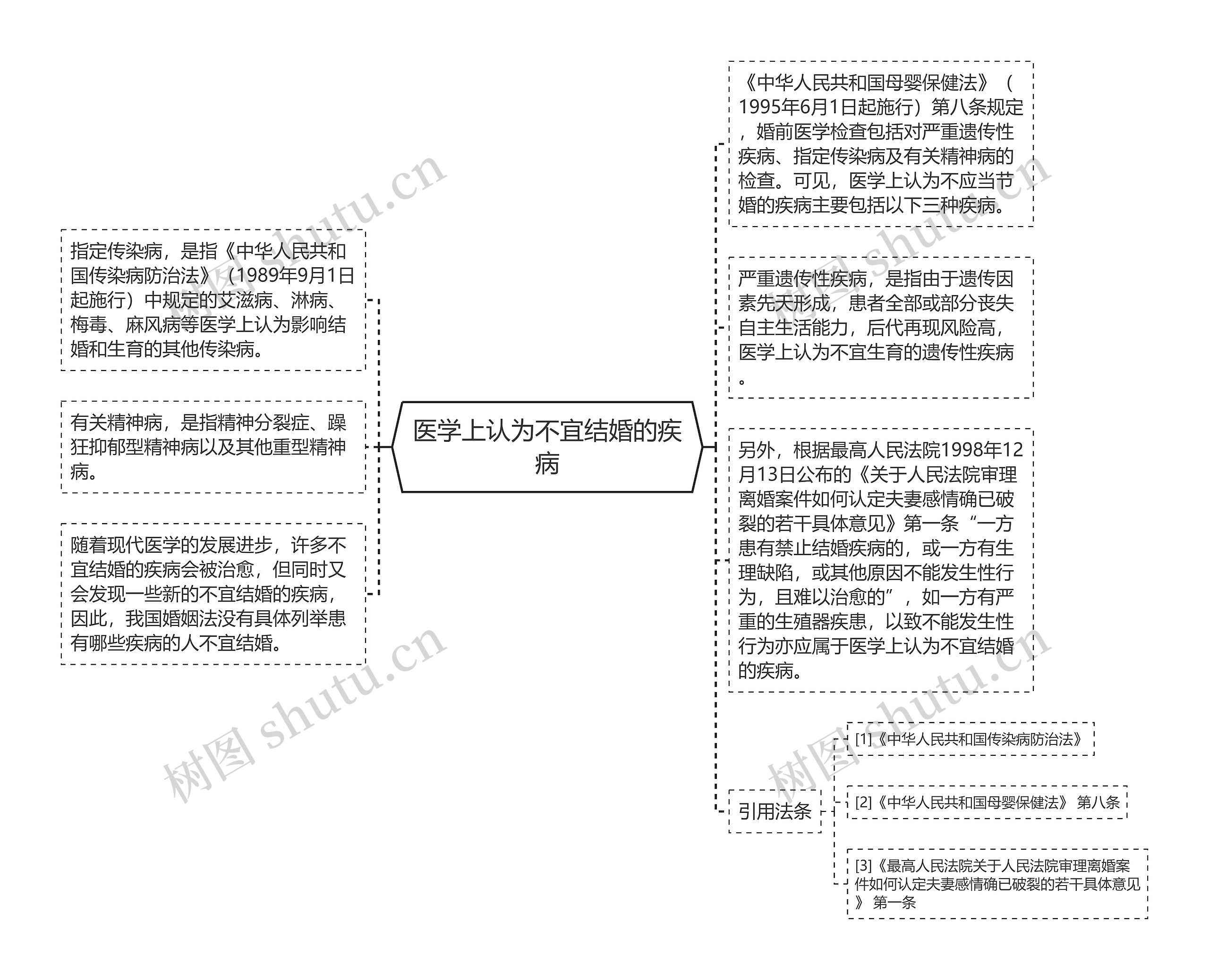 医学上认为不宜结婚的疾病