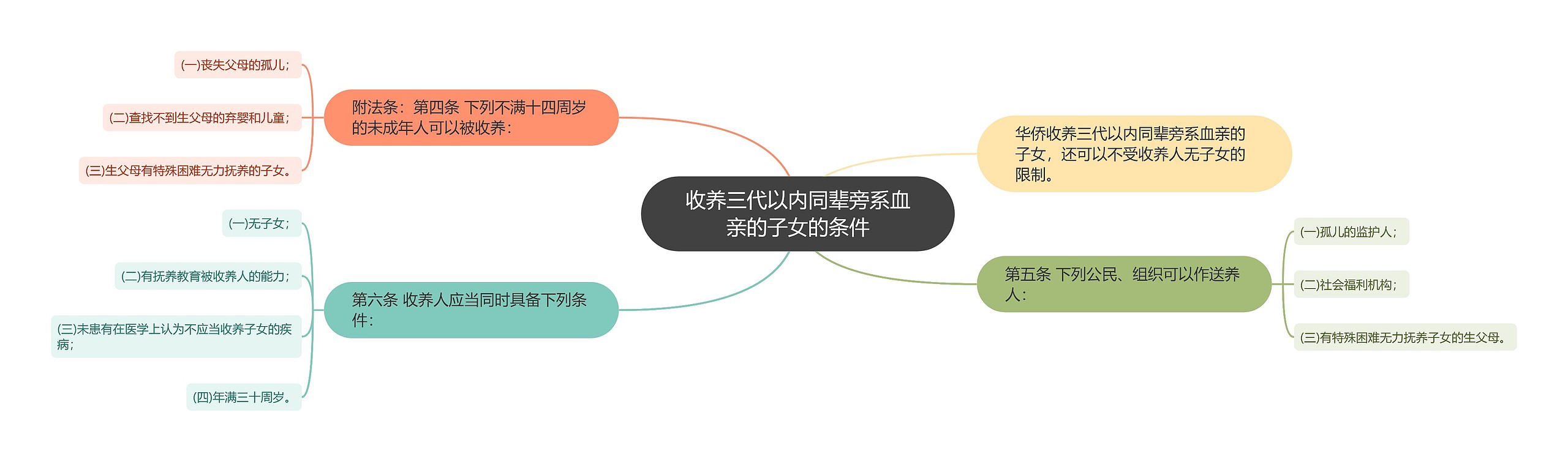 收养三代以内同辈旁系血亲的子女的条件