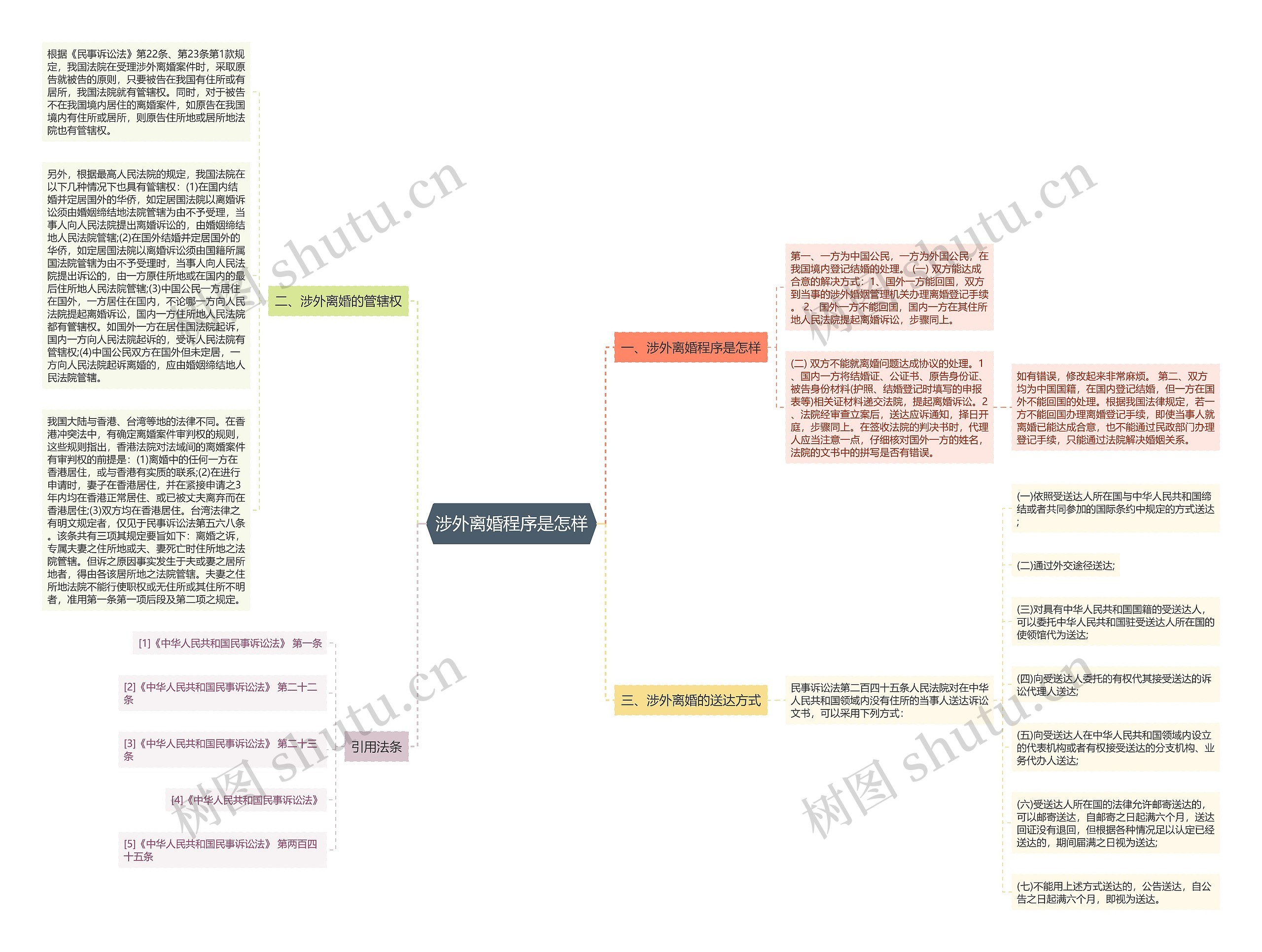 涉外离婚程序是怎样思维导图
