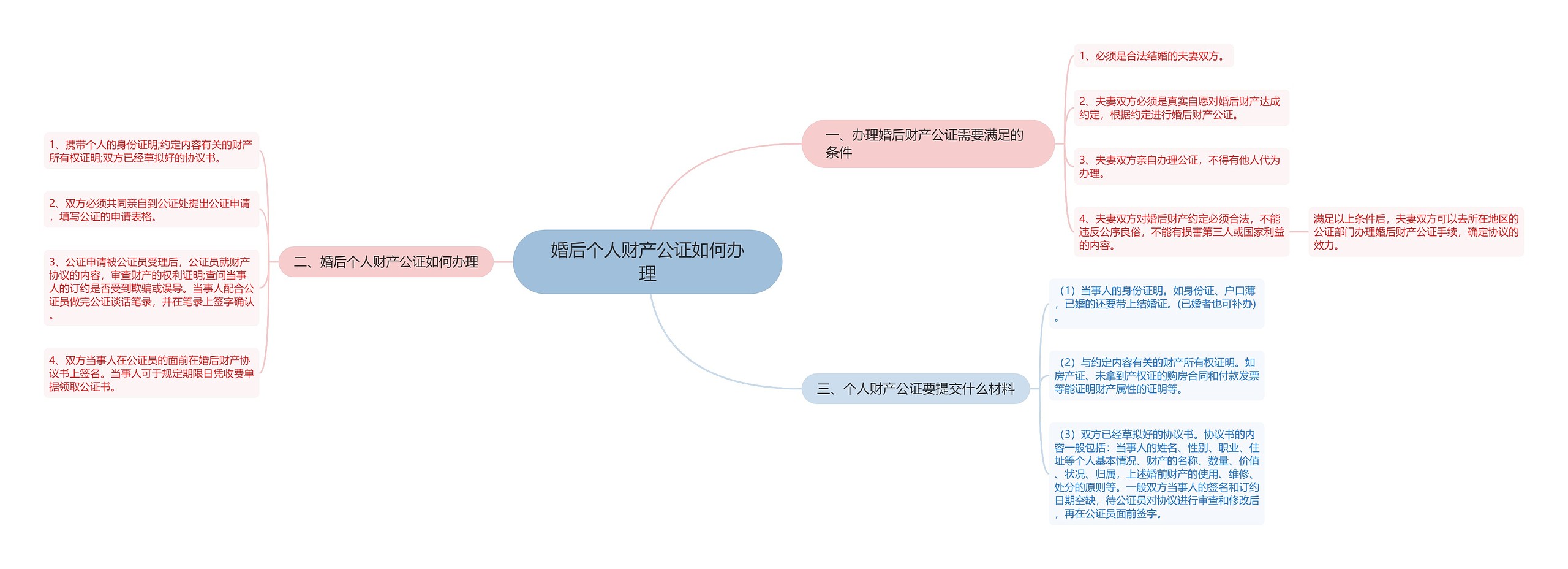 婚后个人财产公证如何办理思维导图