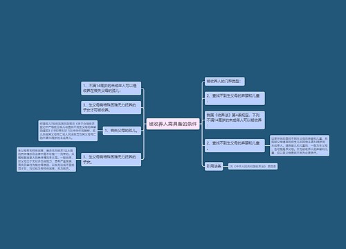 被收养人需具备的条件