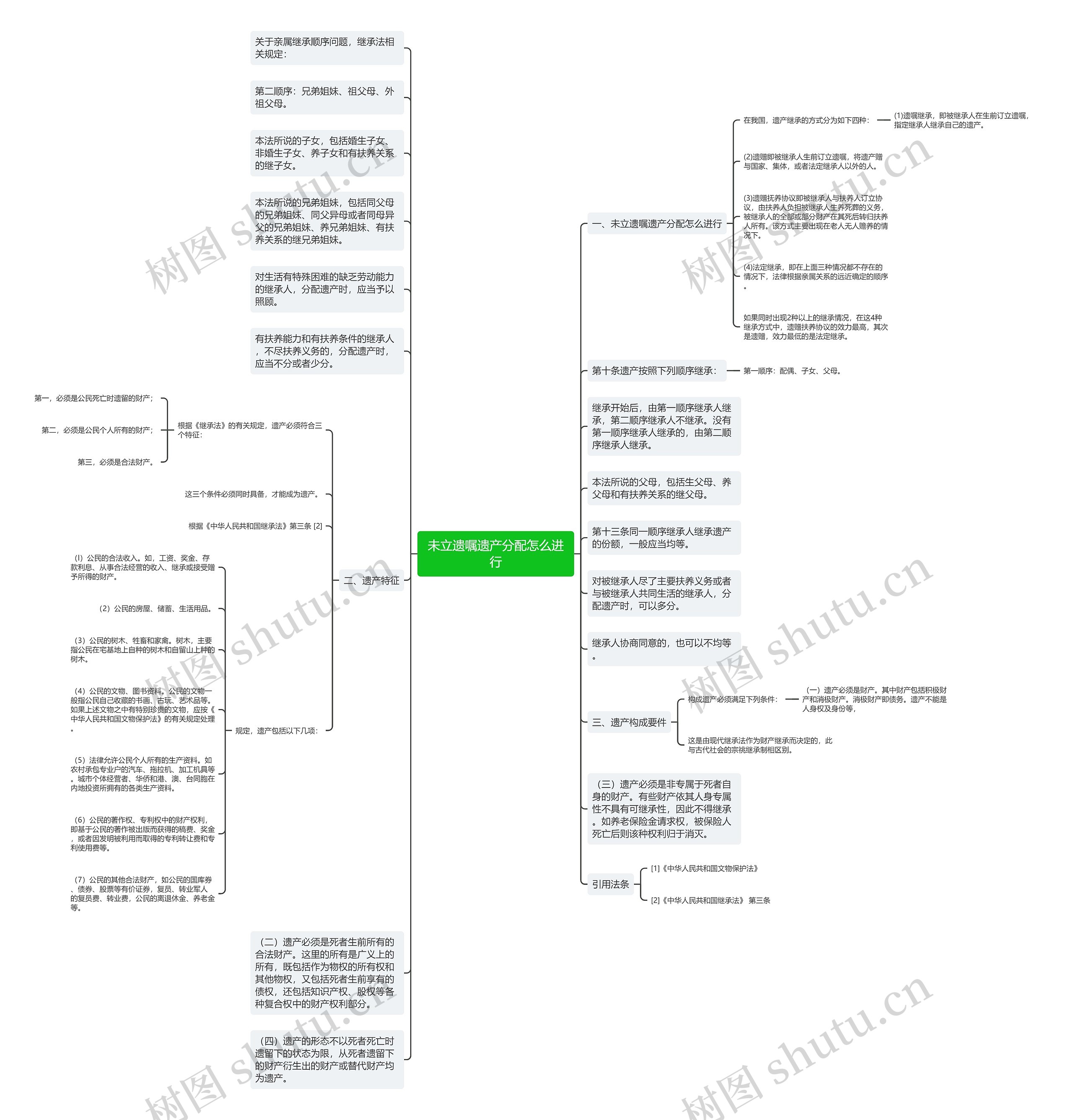 未立遗嘱遗产分配怎么进行思维导图