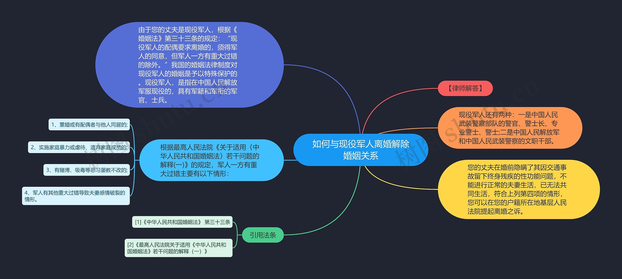 如何与现役军人离婚解除婚姻关系思维导图