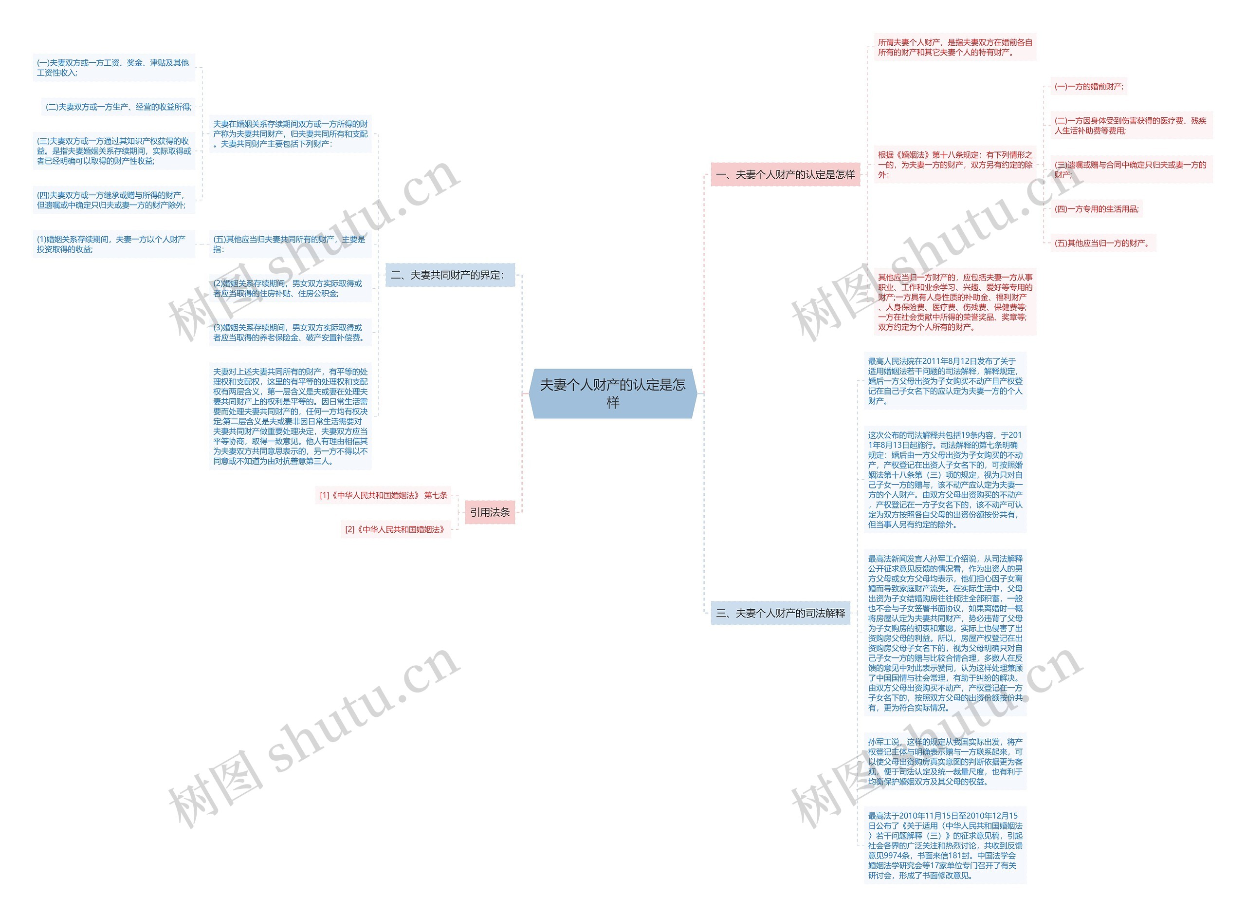 夫妻个人财产的认定是怎样思维导图