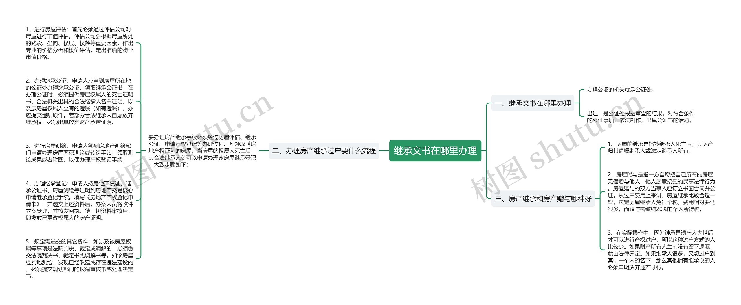 继承文书在哪里办理思维导图