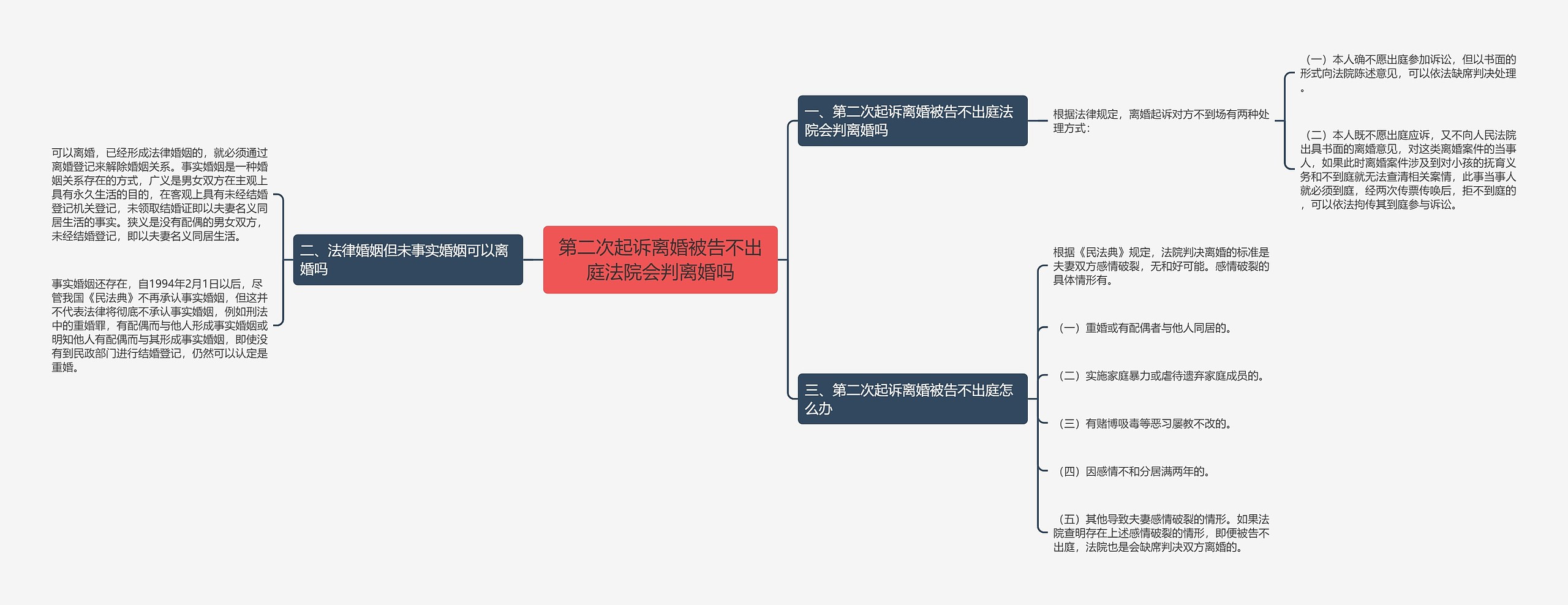 第二次起诉离婚被告不出庭法院会判离婚吗