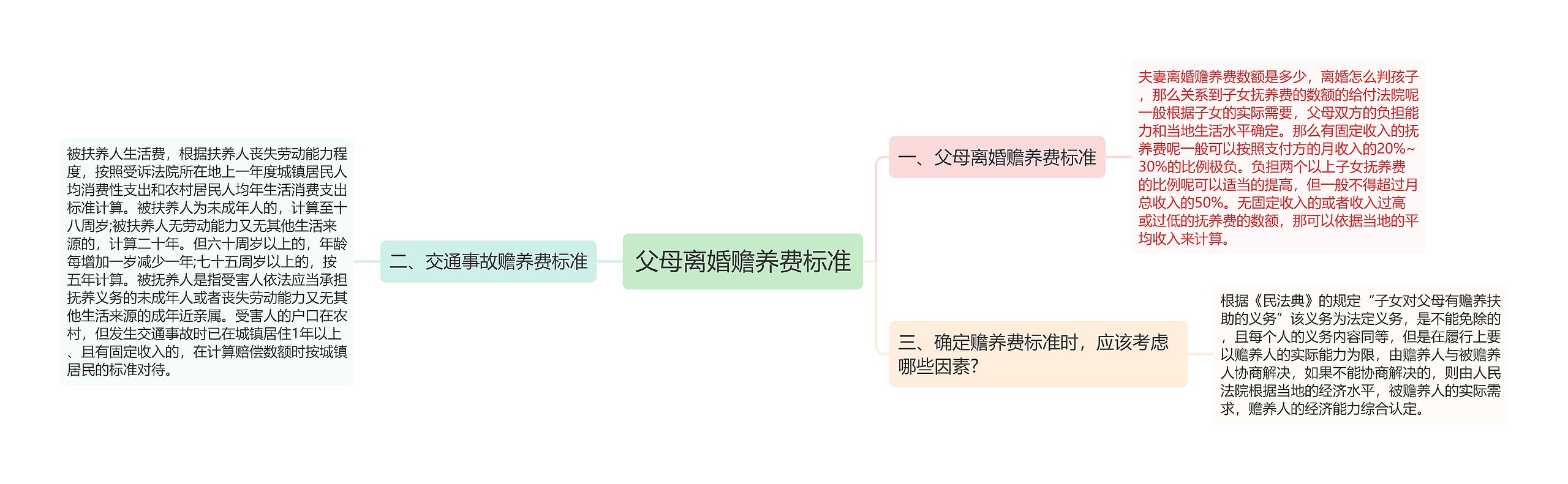 父母离婚赡养费标准思维导图