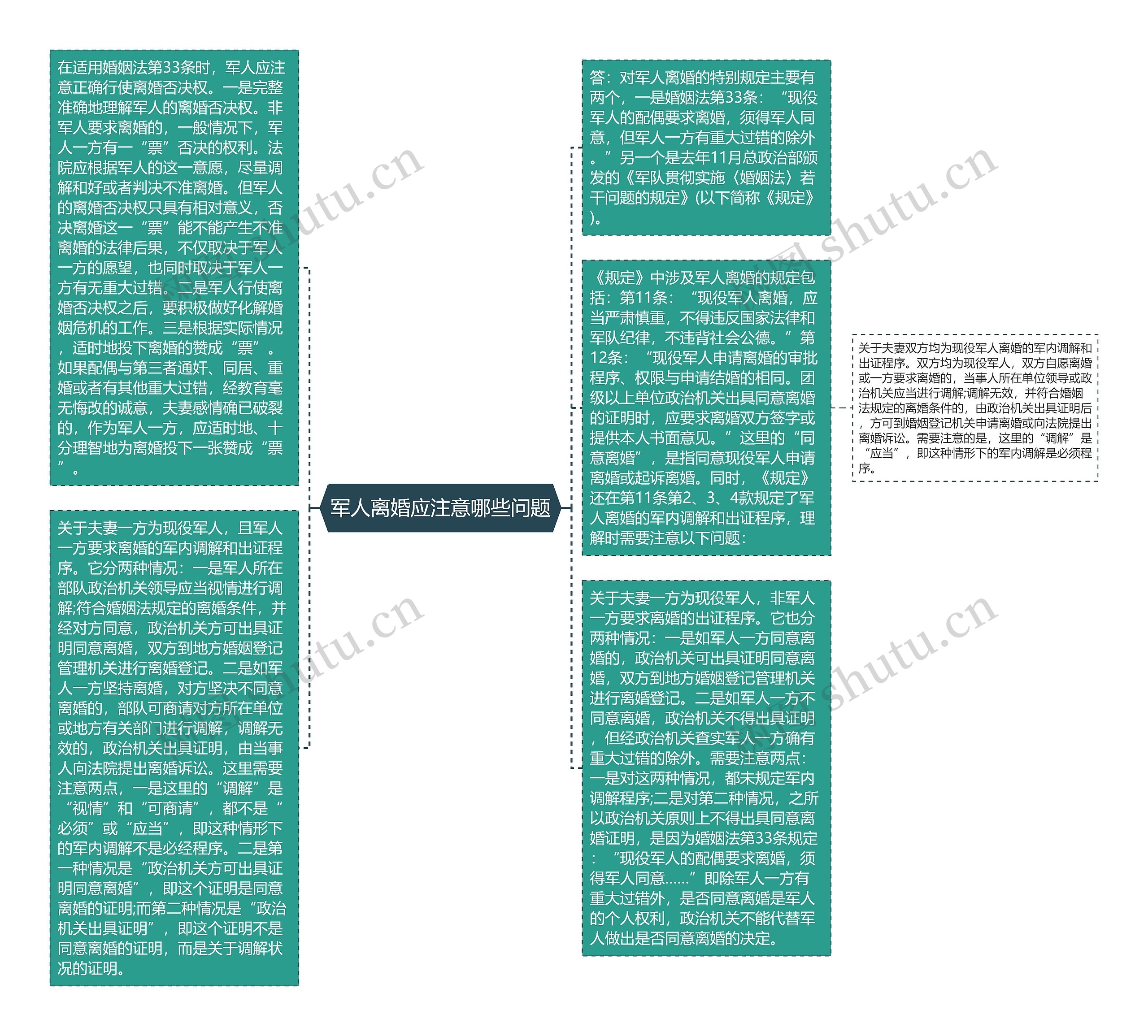 军人离婚应注意哪些问题思维导图