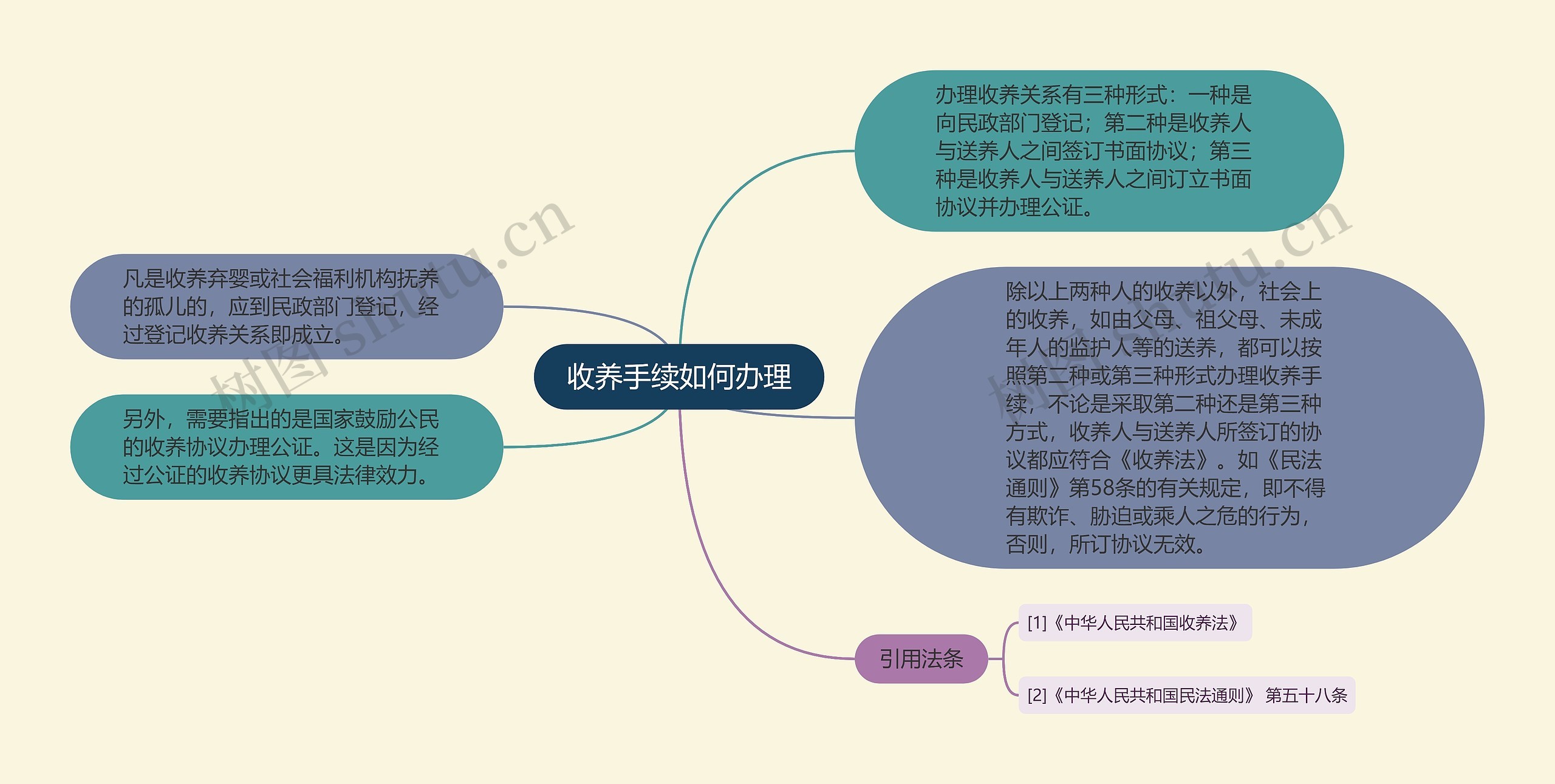 收养手续如何办理思维导图