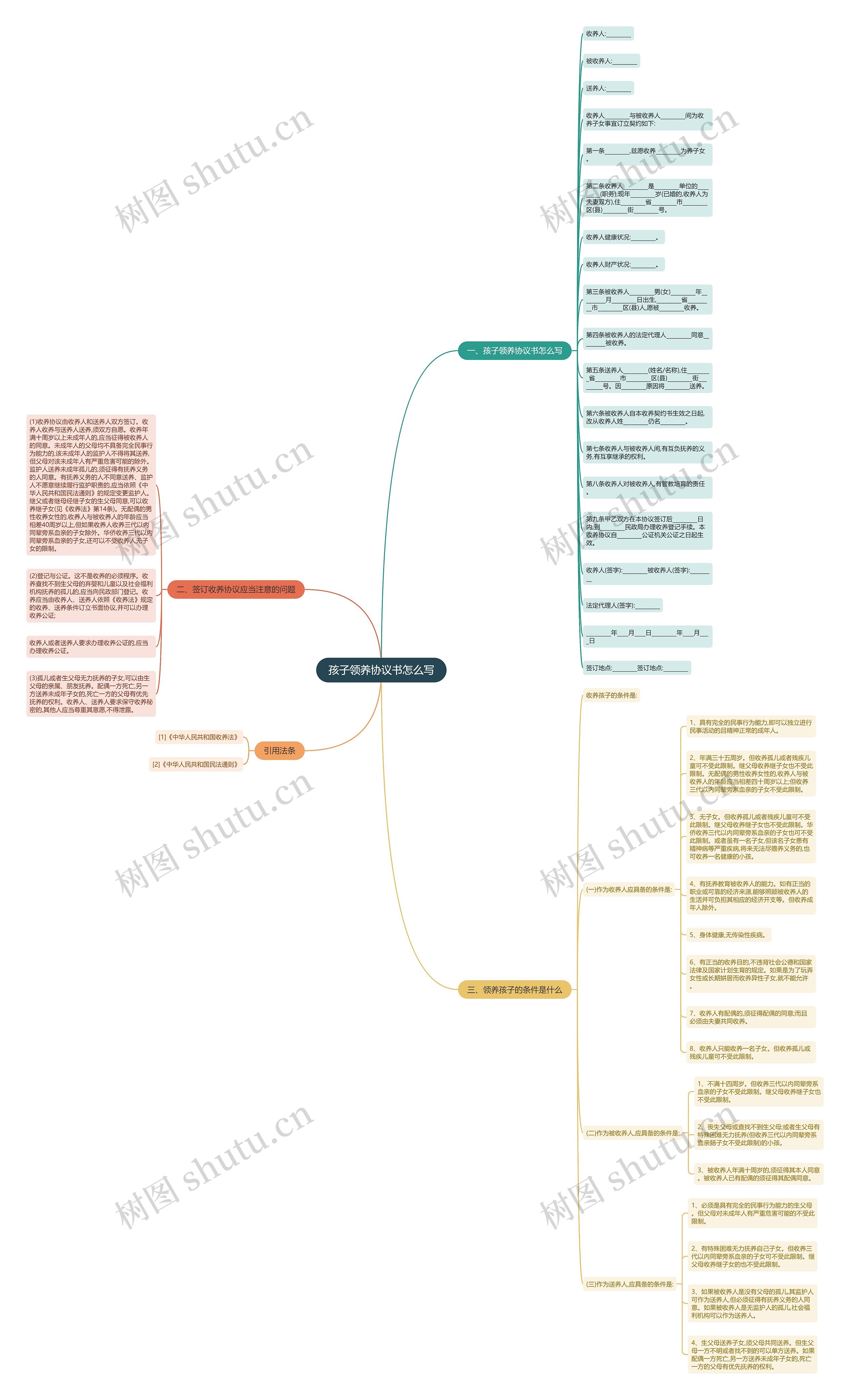 孩子领养协议书怎么写思维导图