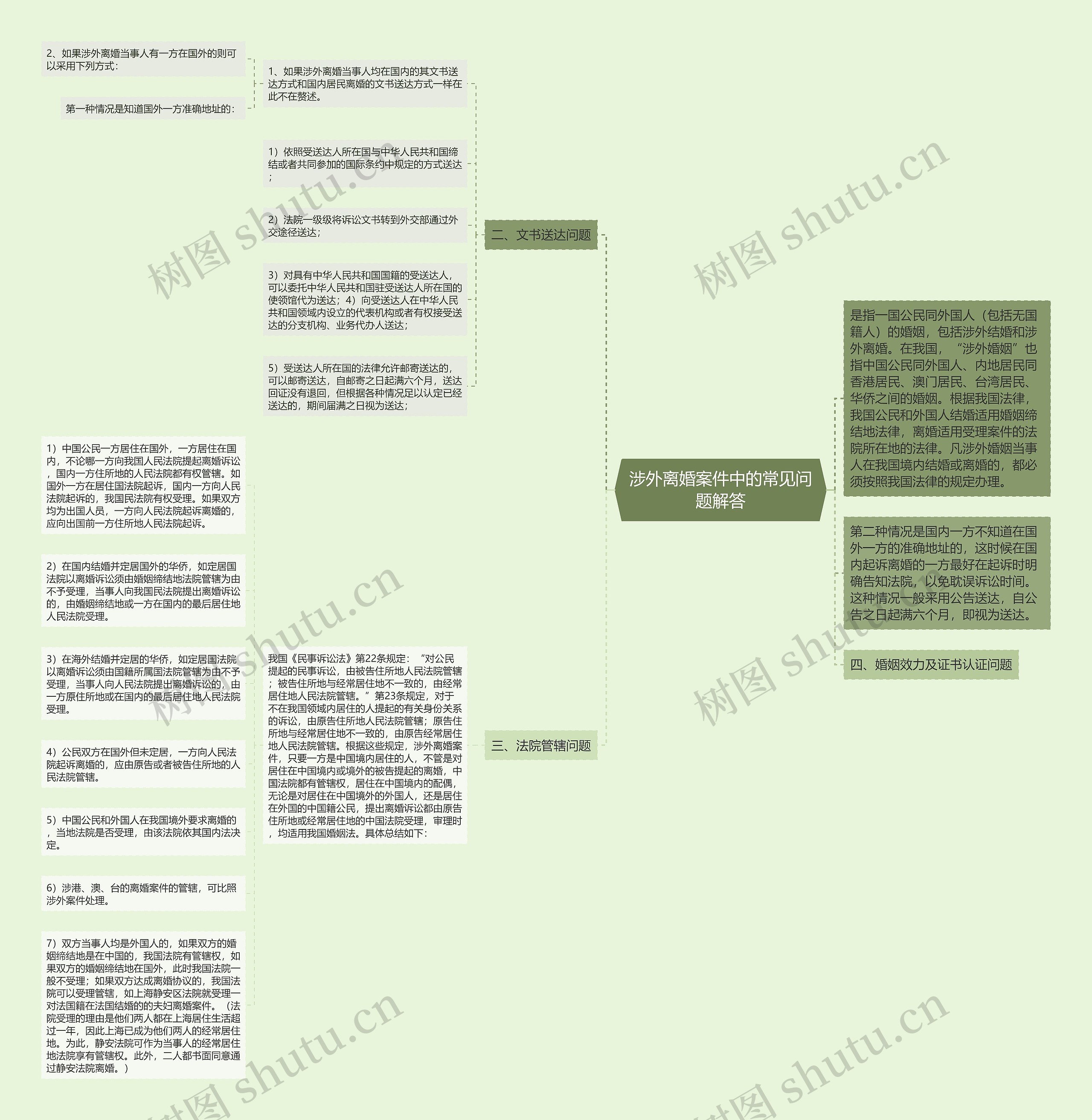涉外离婚案件中的常见问题解答思维导图