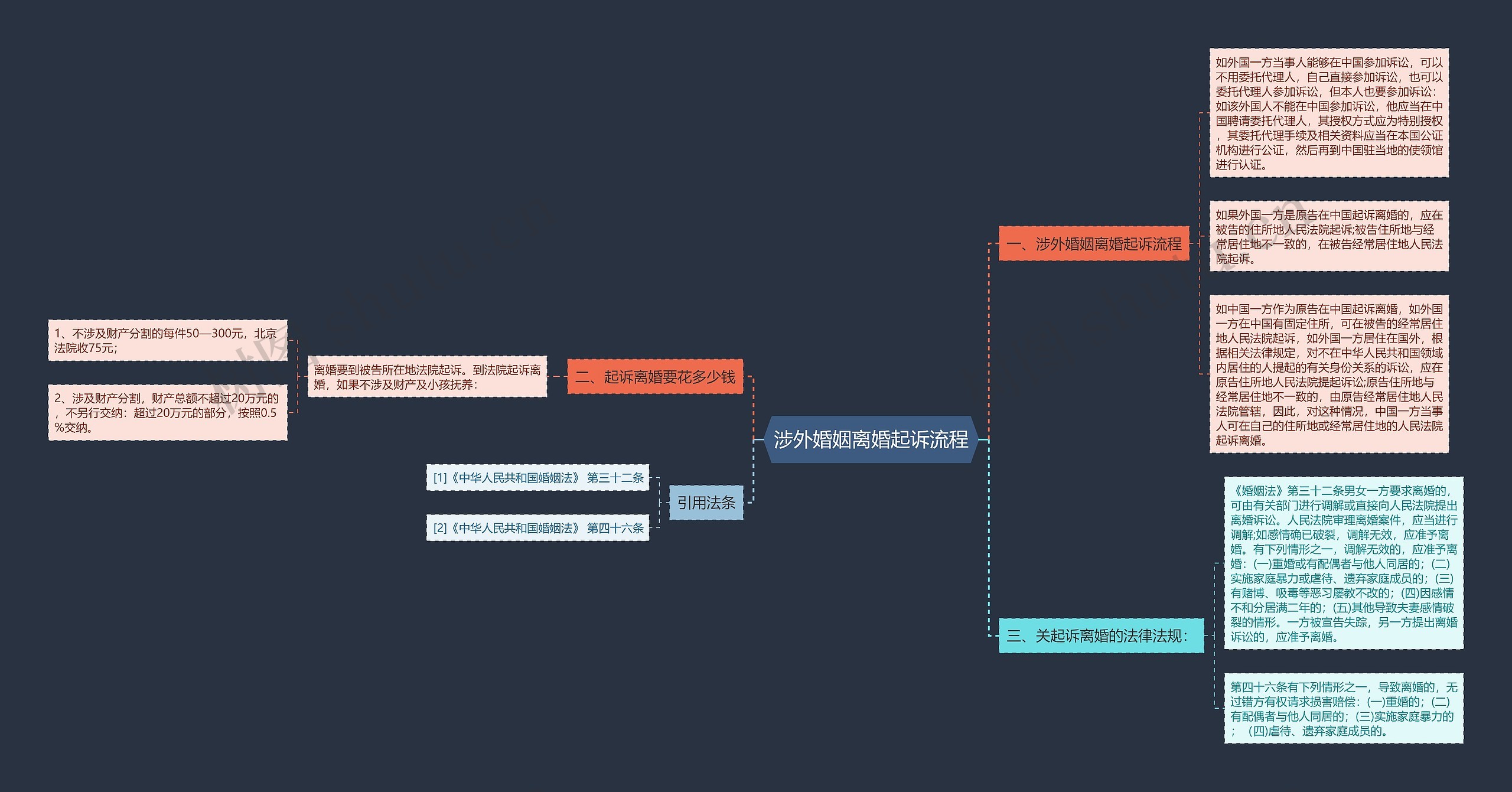 涉外婚姻离婚起诉流程思维导图