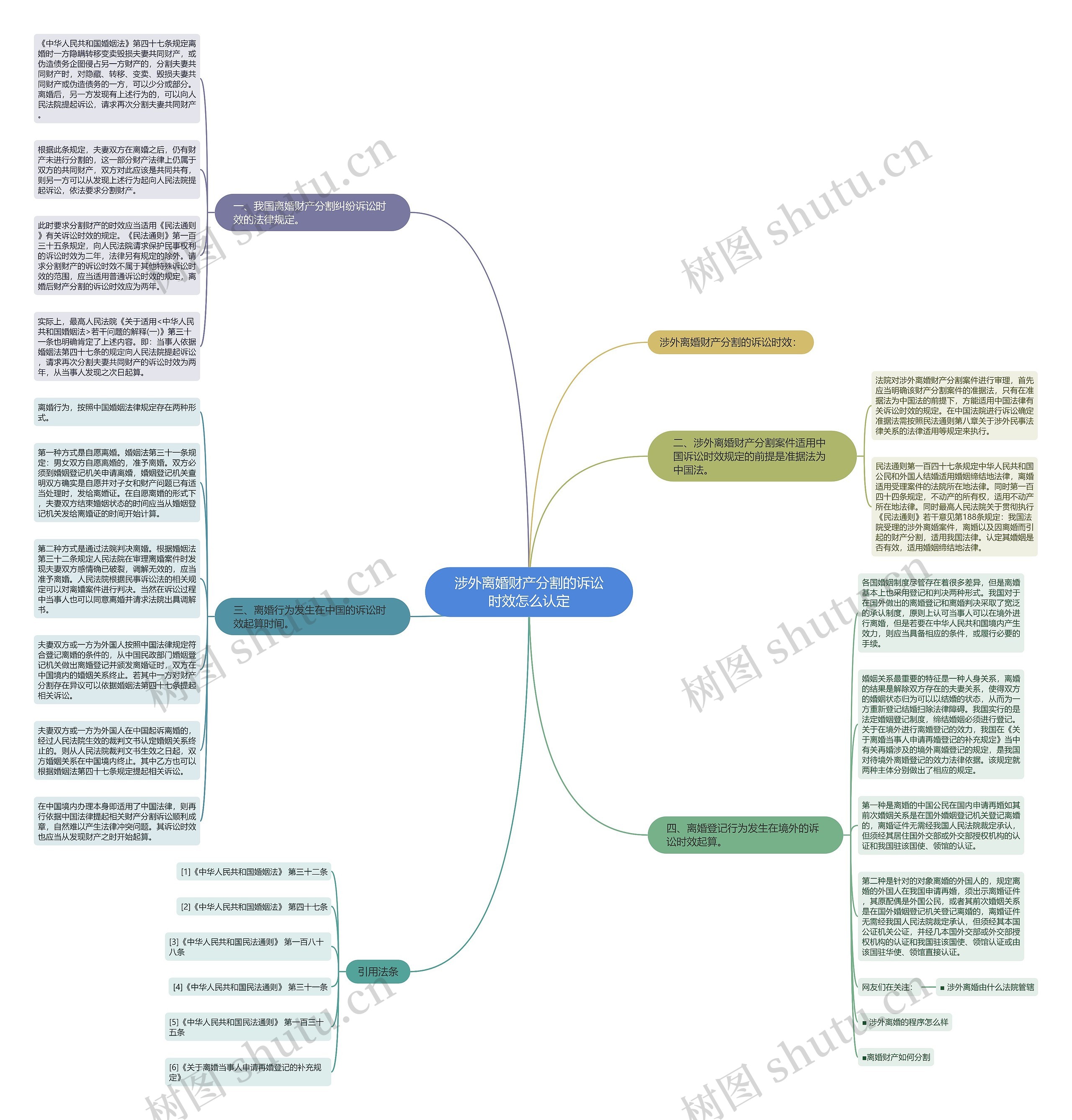 涉外离婚财产分割的诉讼时效怎么认定思维导图