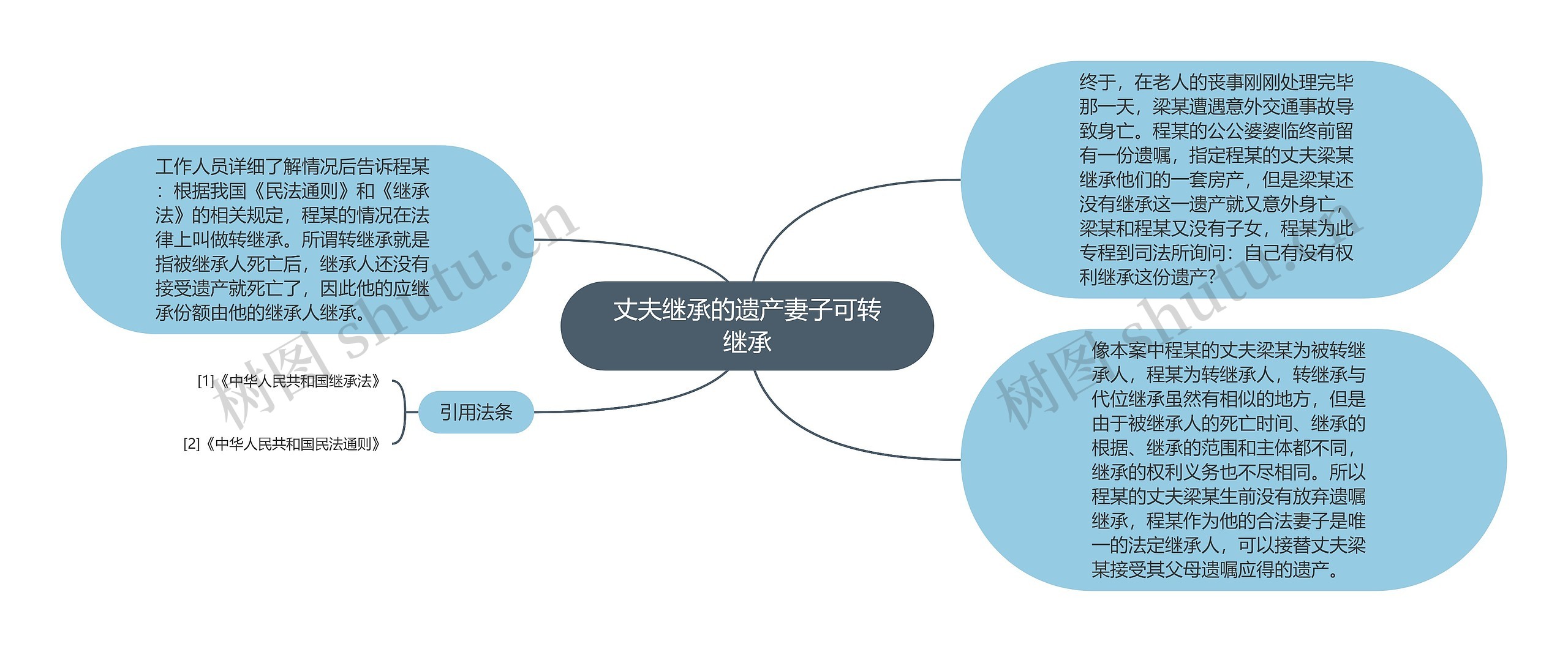 丈夫继承的遗产妻子可转继承思维导图