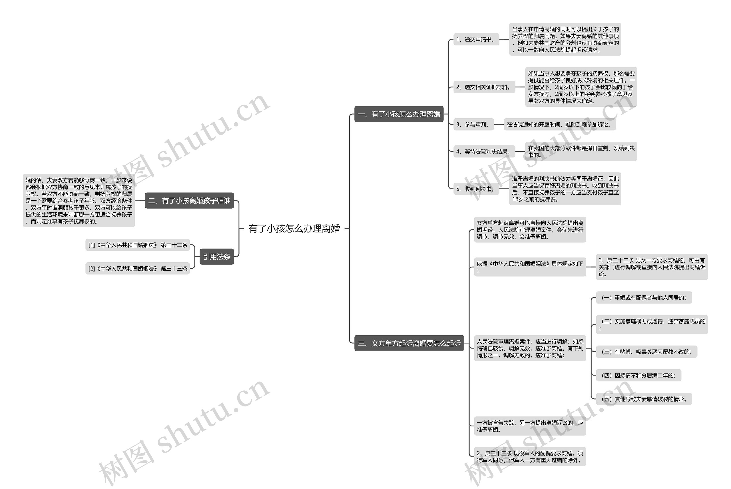 有了小孩怎么办理离婚思维导图
