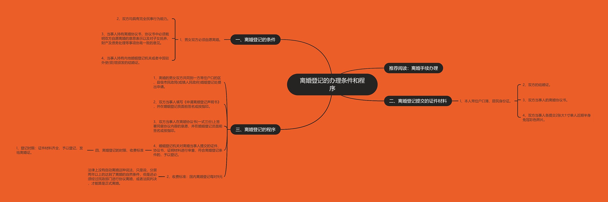 离婚登记的办理条件和程序思维导图