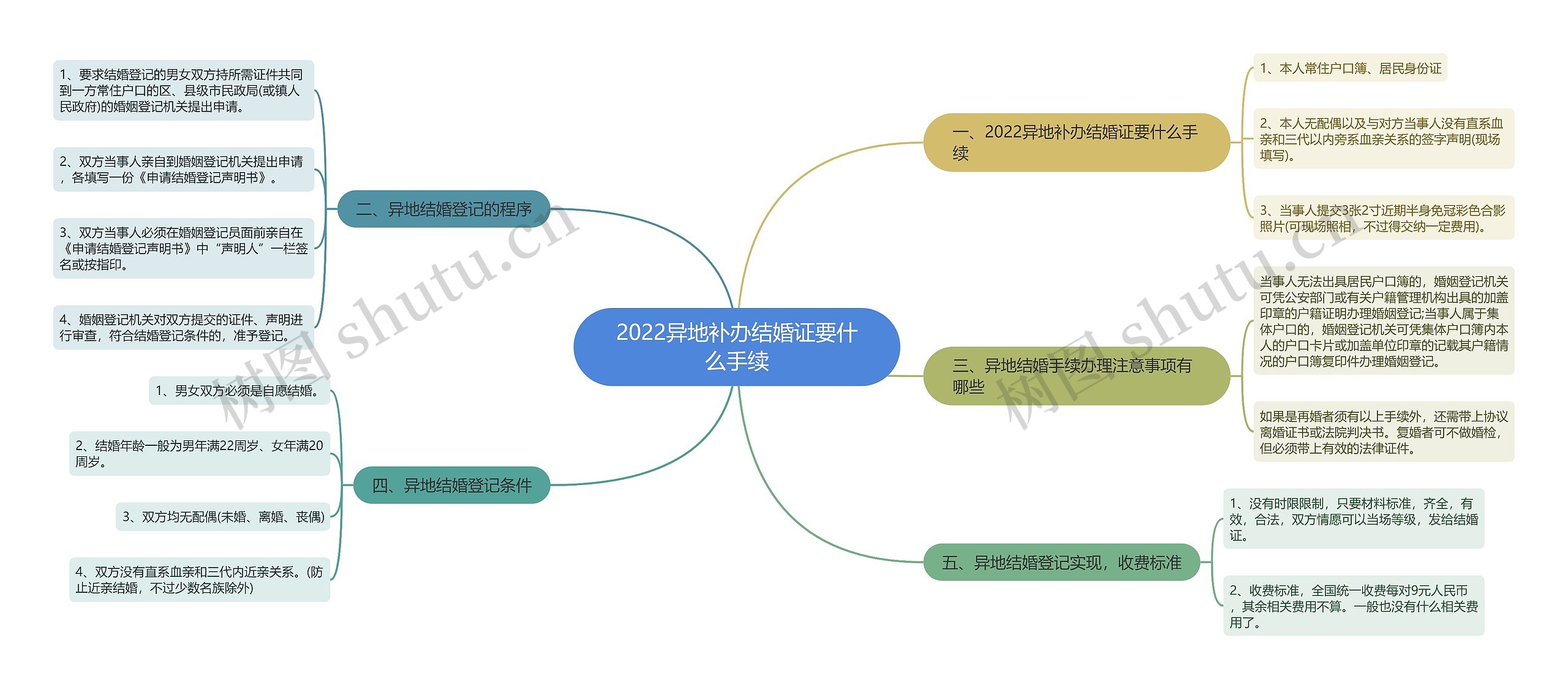 2022异地补办结婚证要什么手续思维导图