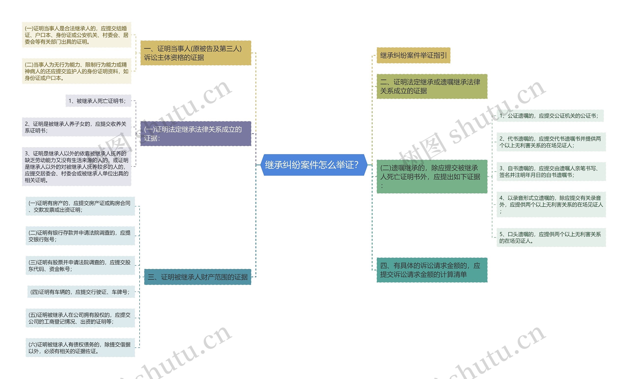 继承纠纷案件怎么举证？思维导图