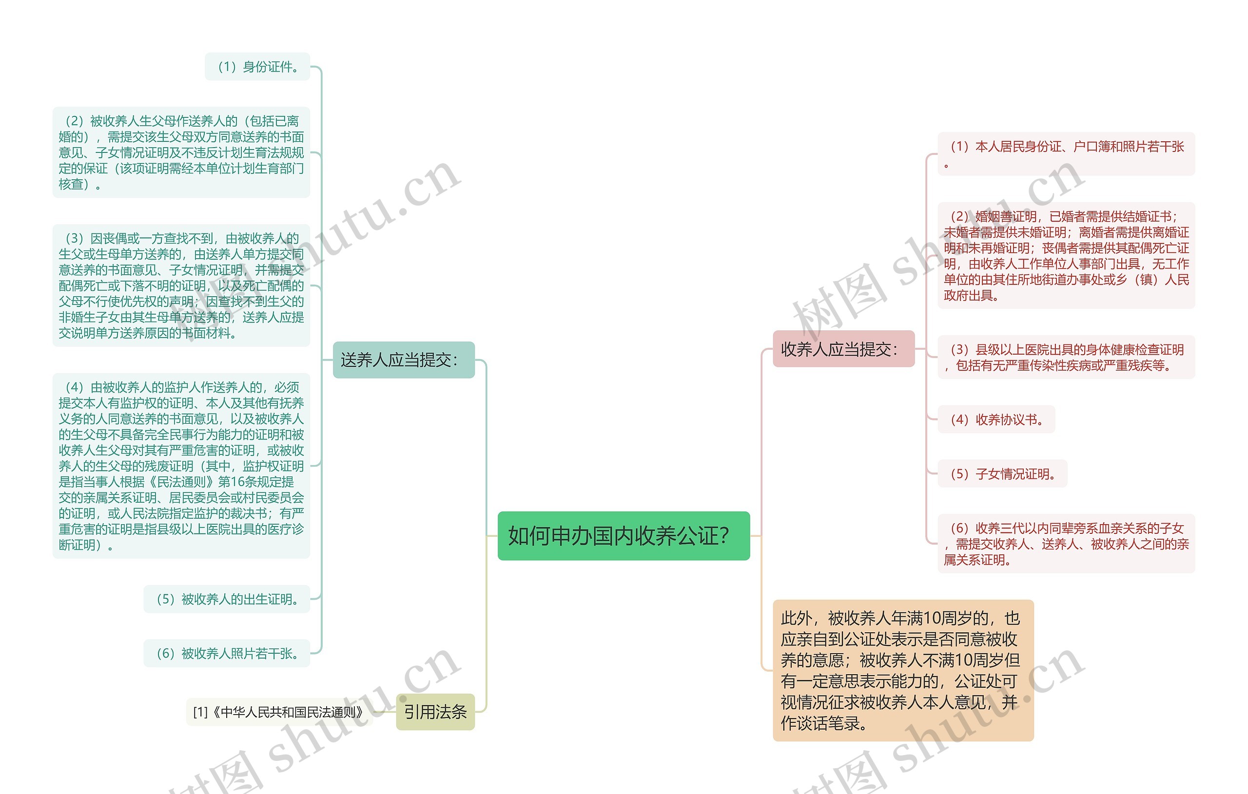 如何申办国内收养公证？