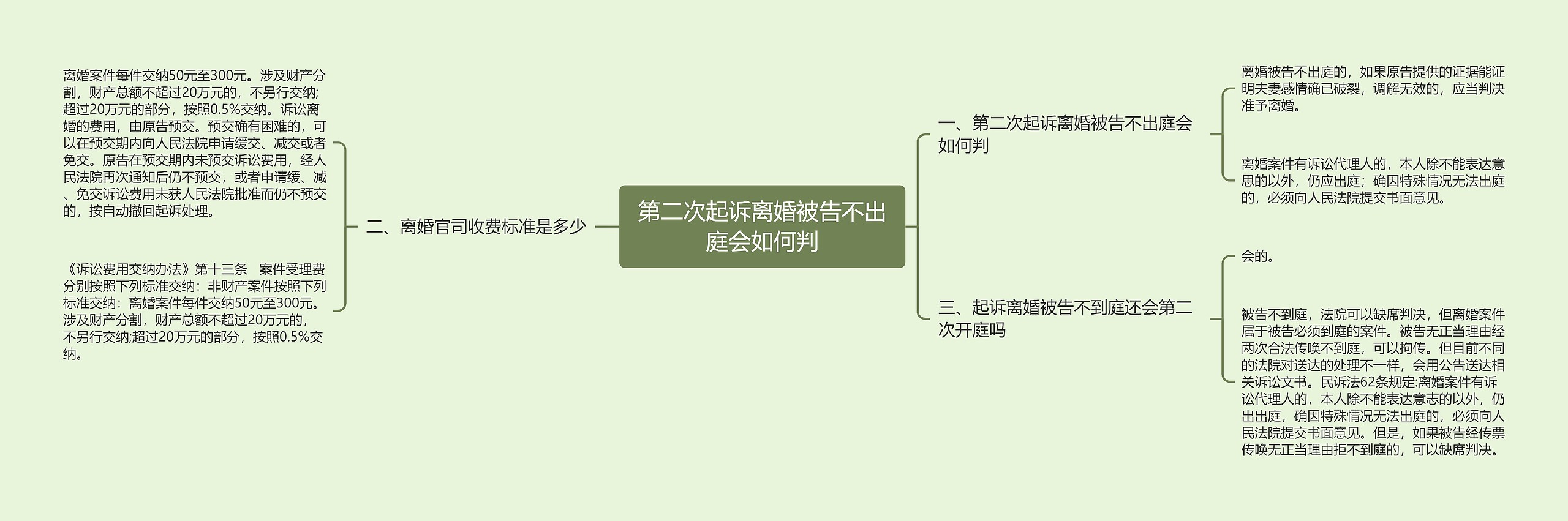 第二次起诉离婚被告不出庭会如何判思维导图