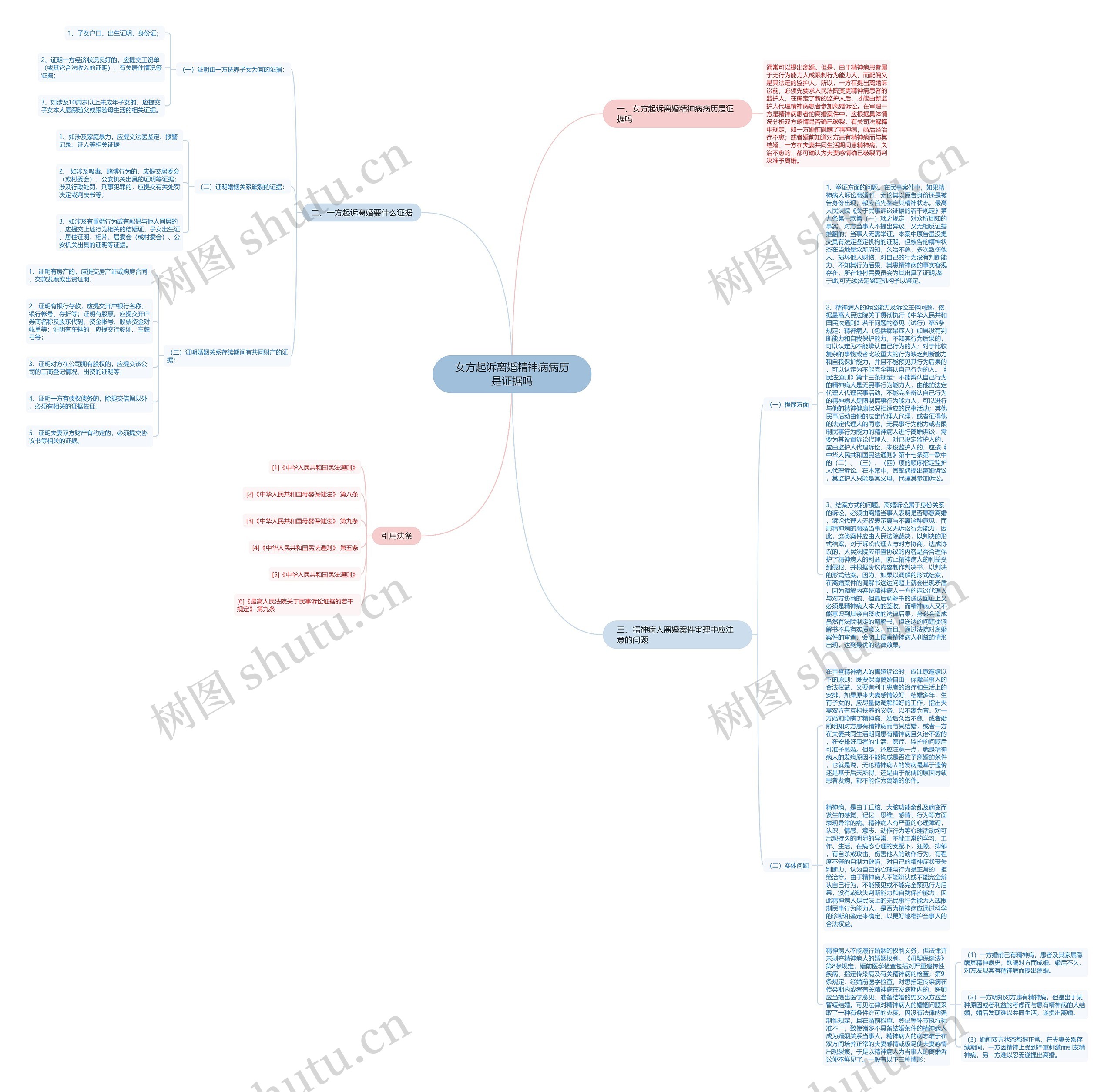 女方起诉离婚精神病病历是证据吗思维导图