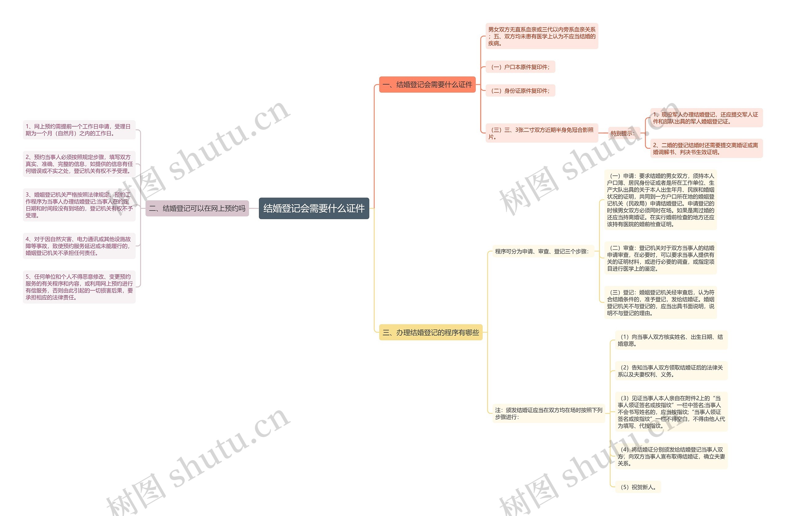 结婚登记会需要什么证件思维导图