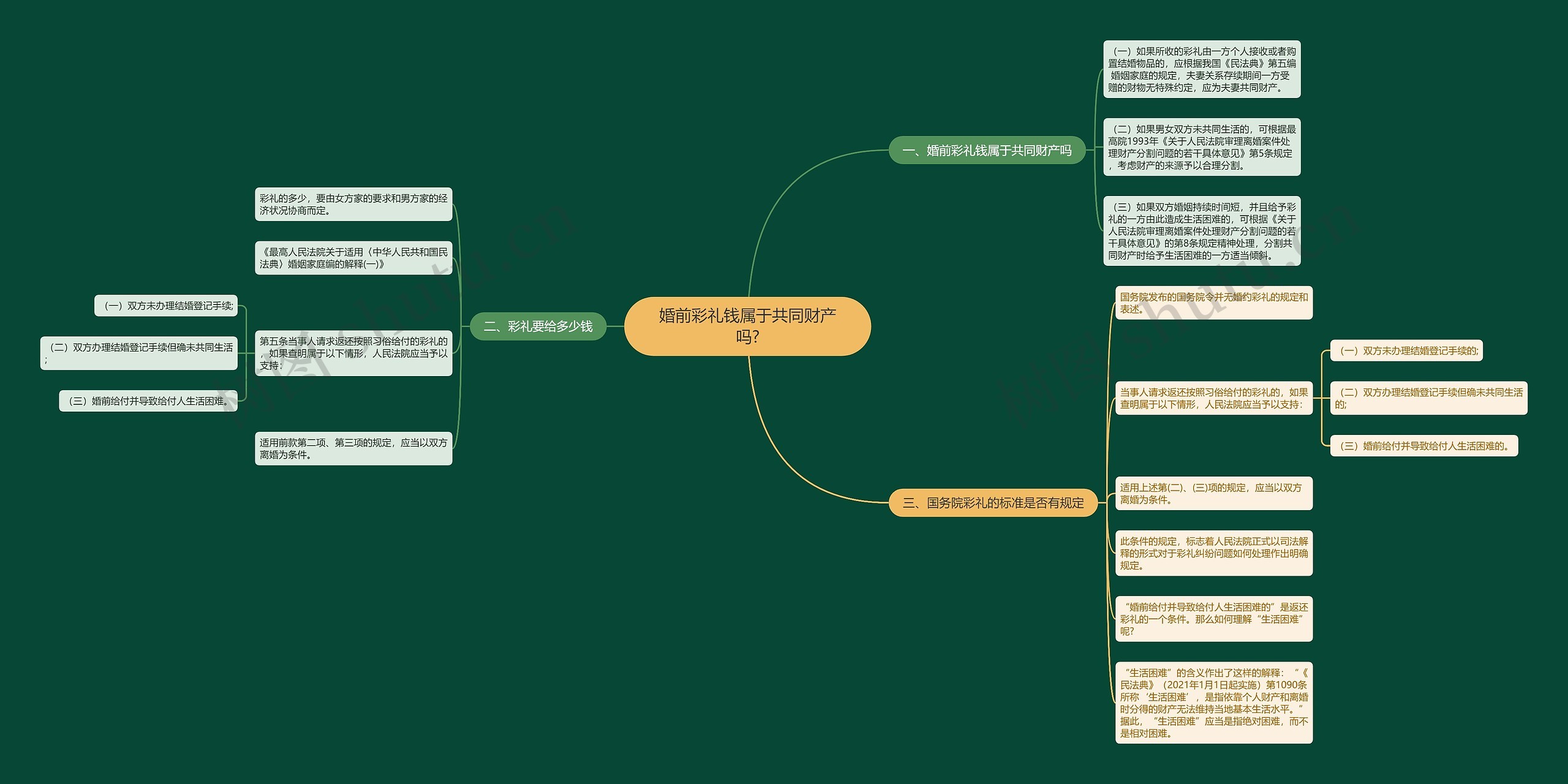 婚前彩礼钱属于共同财产吗?思维导图