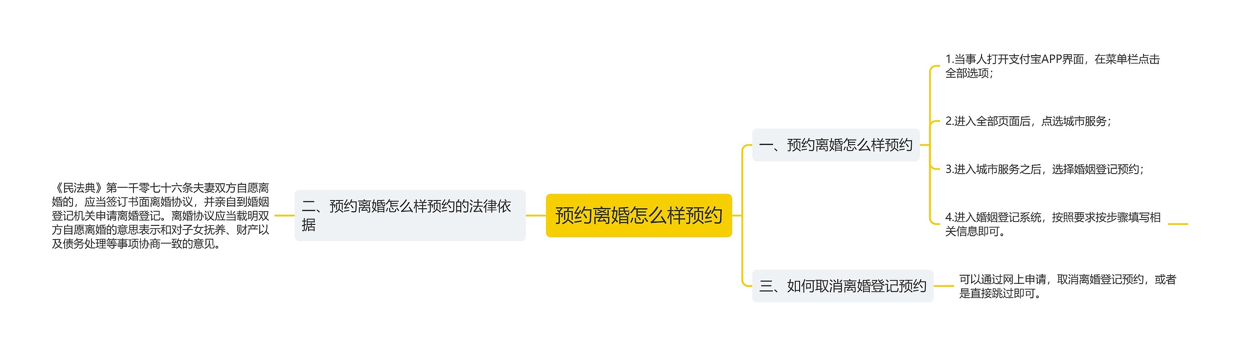 预约离婚怎么样预约思维导图