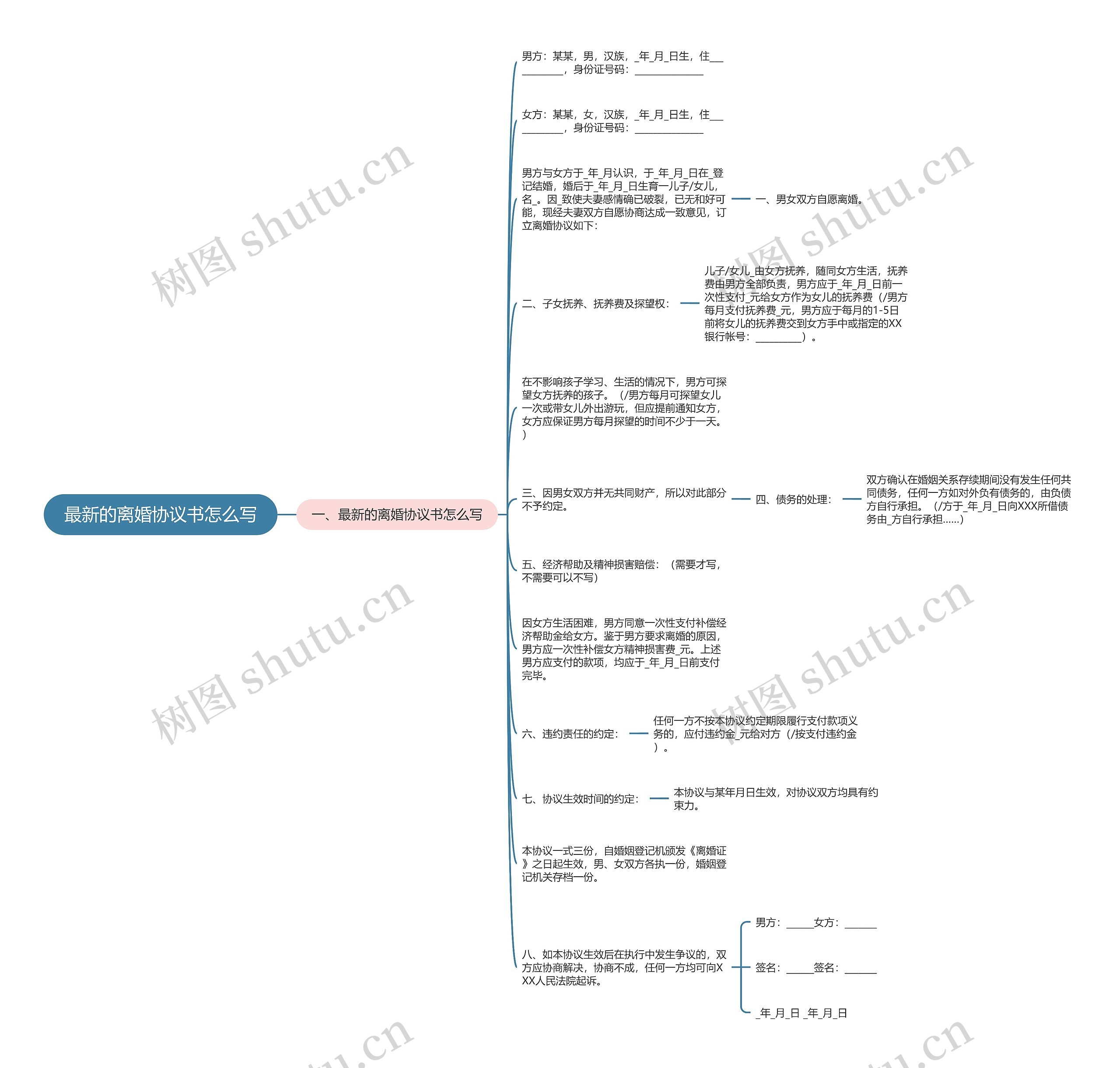 最新的离婚协议书怎么写思维导图
