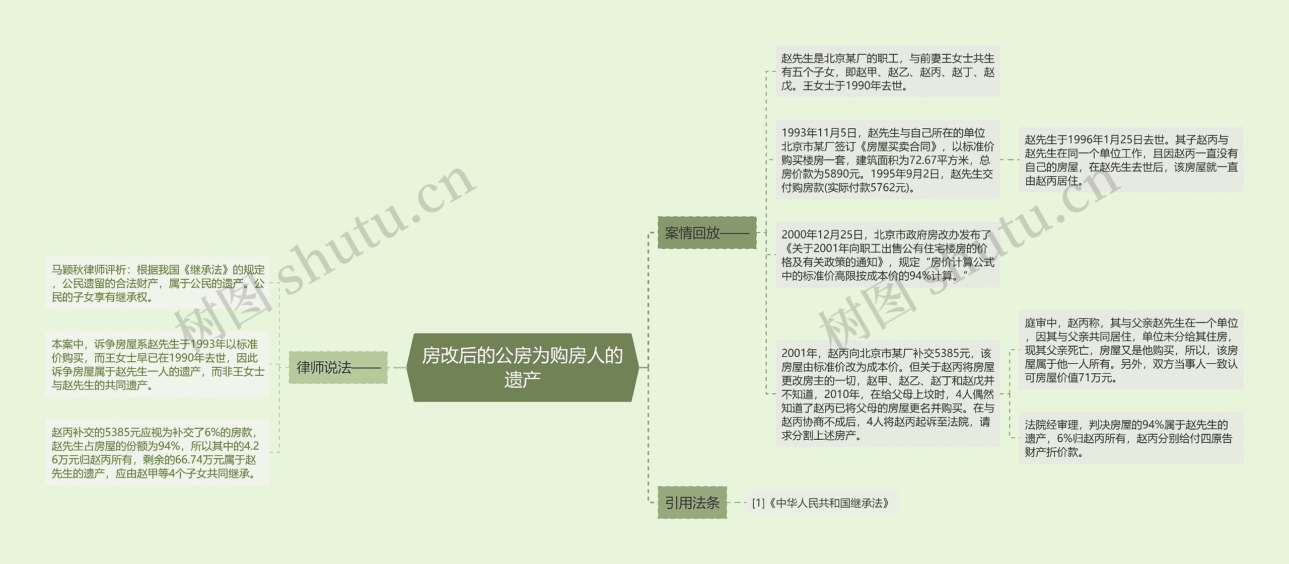 房改后的公房为购房人的遗产