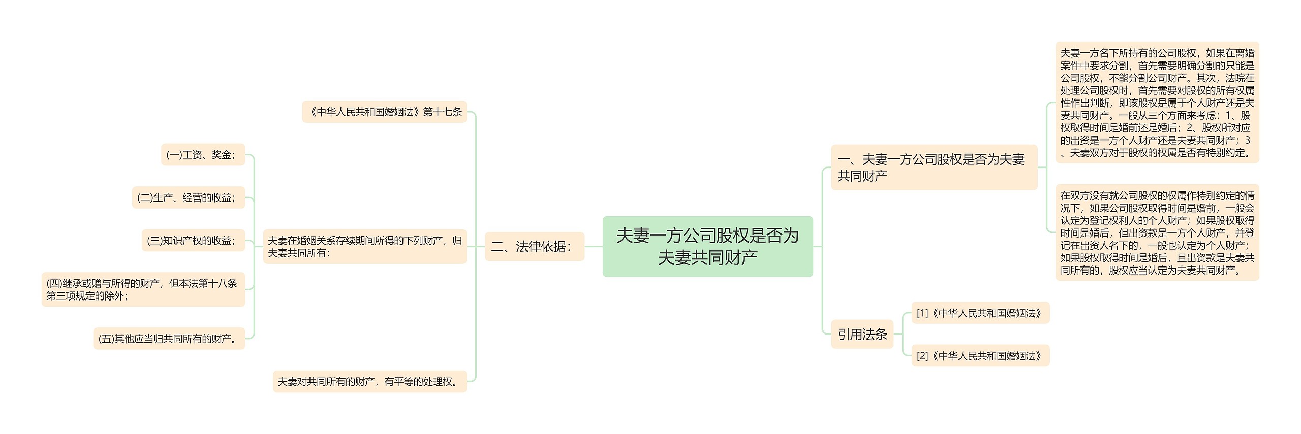 夫妻一方公司股权是否为夫妻共同财产思维导图