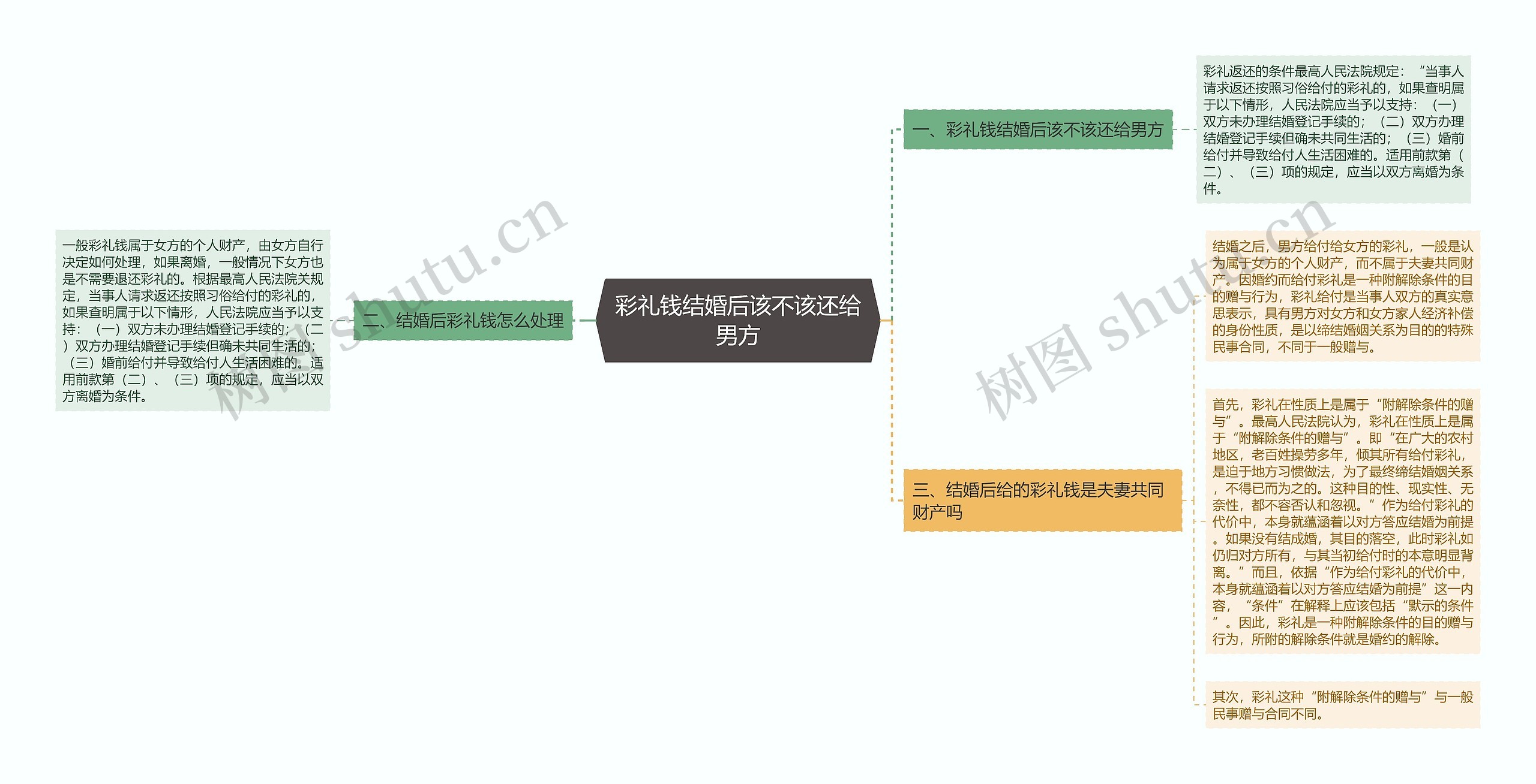 彩礼钱结婚后该不该还给男方思维导图