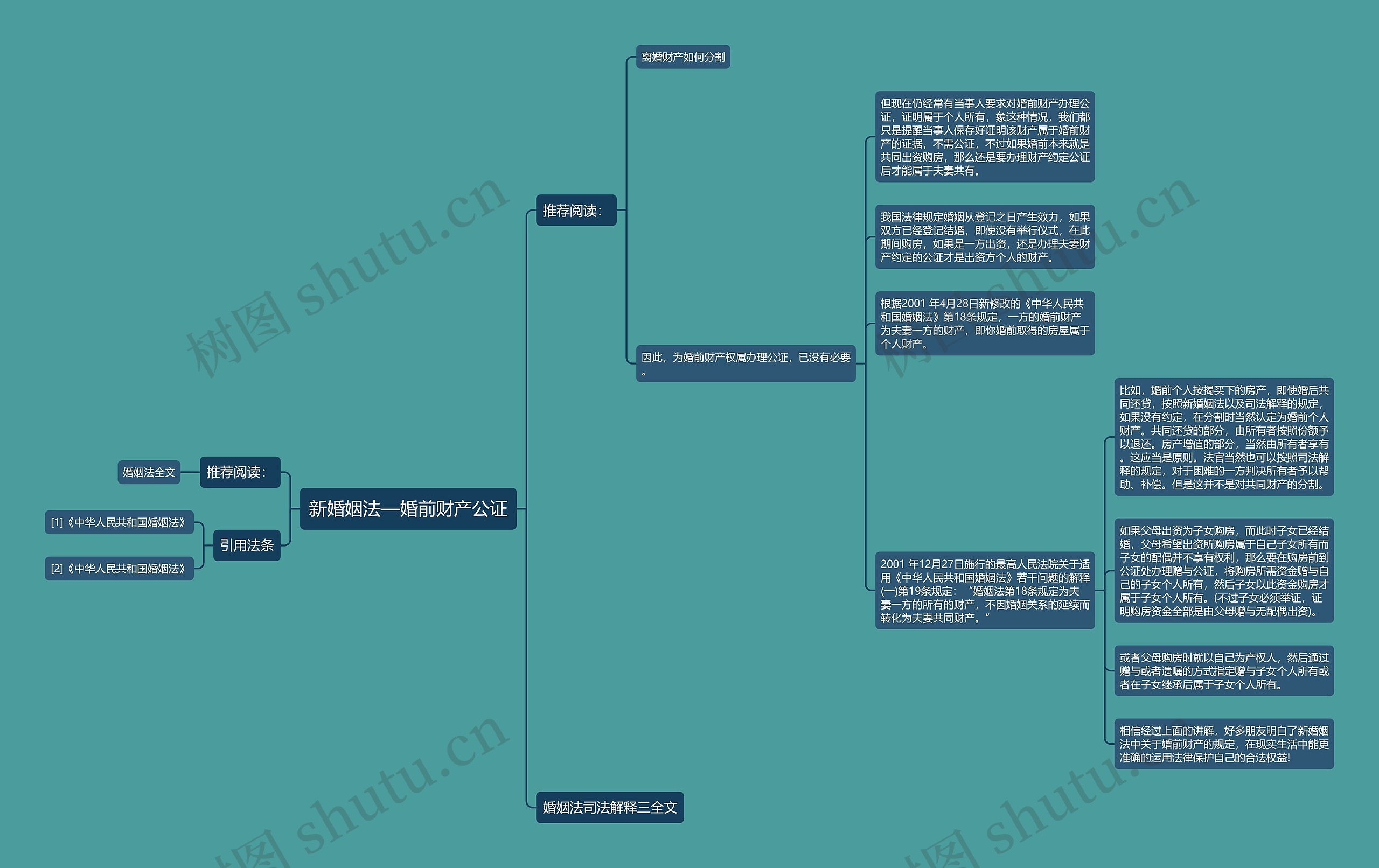 新婚姻法—婚前财产公证思维导图