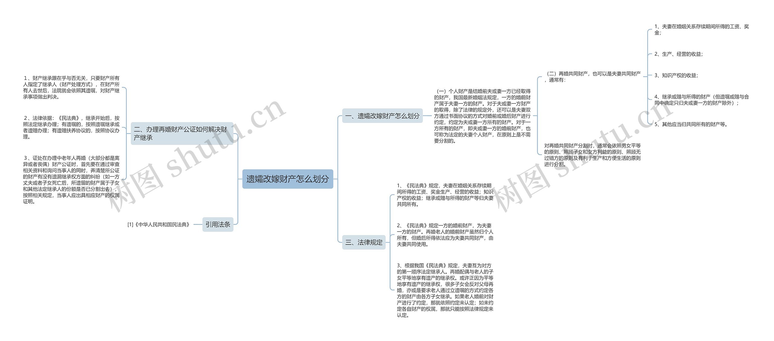 遗孀改嫁财产怎么划分思维导图