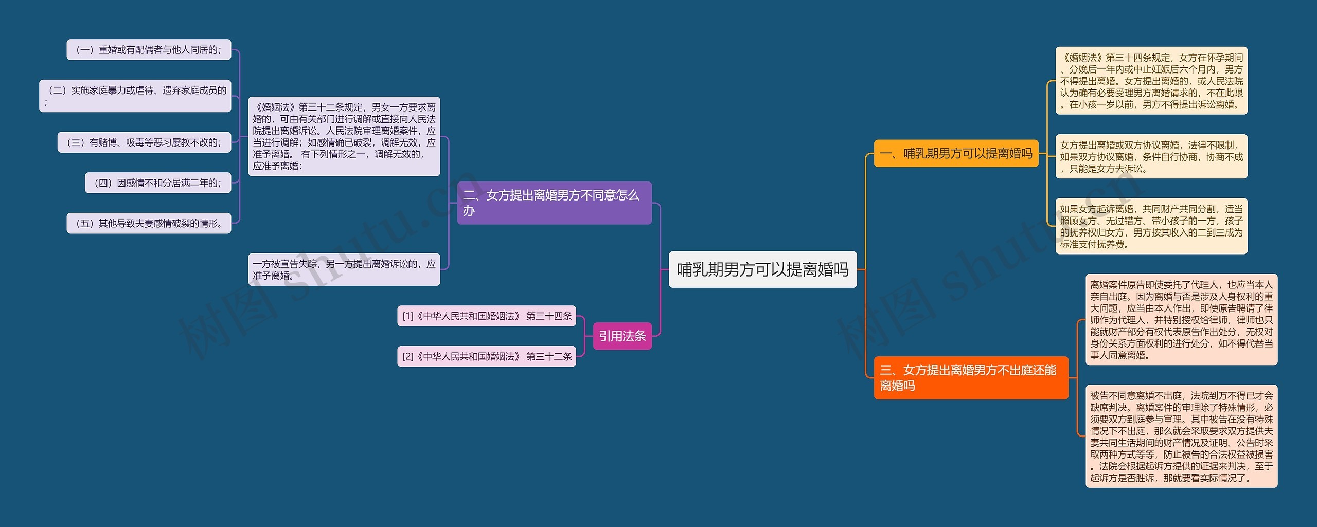 哺乳期男方可以提离婚吗思维导图